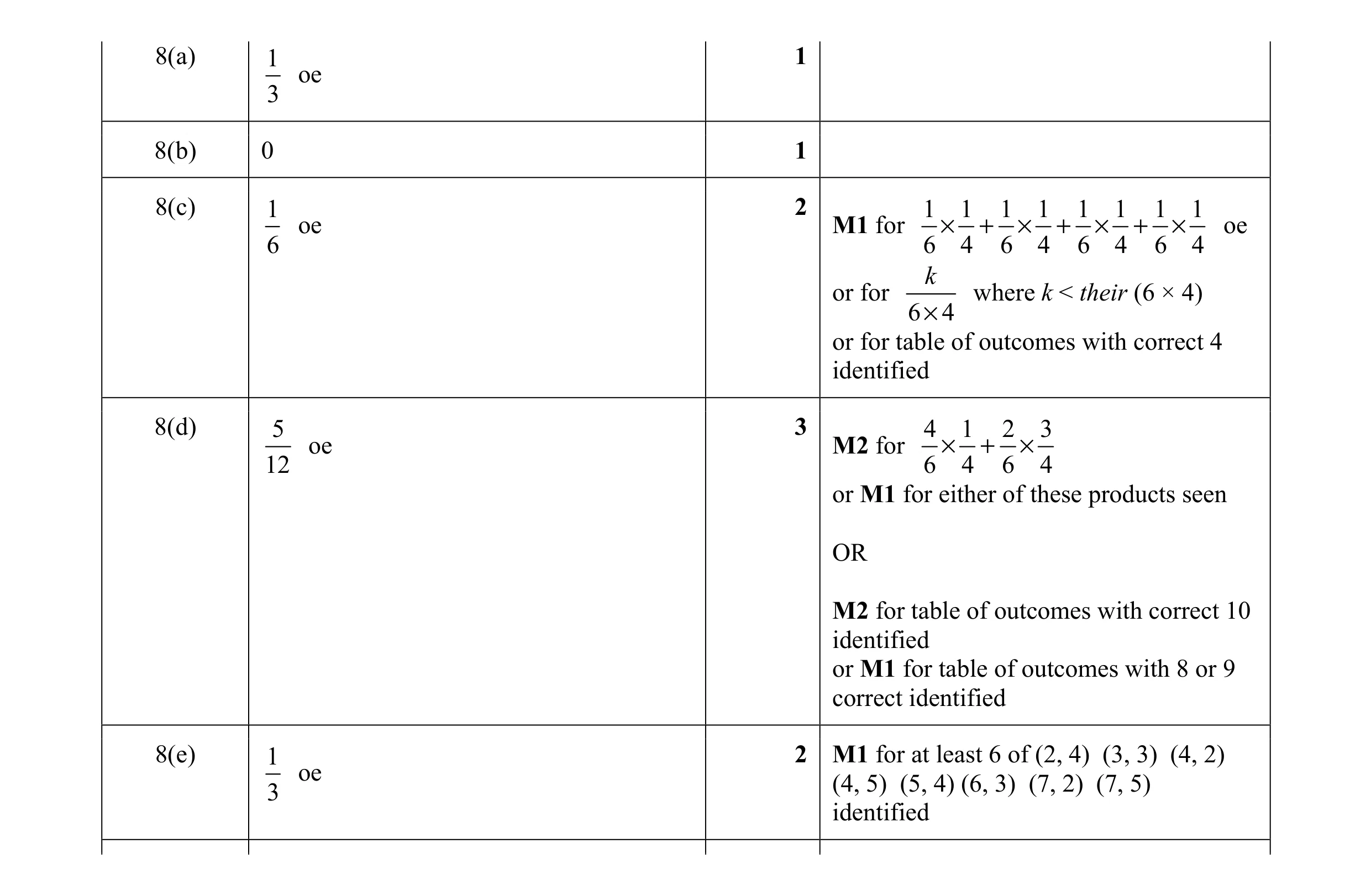 Mark scheme for question 24