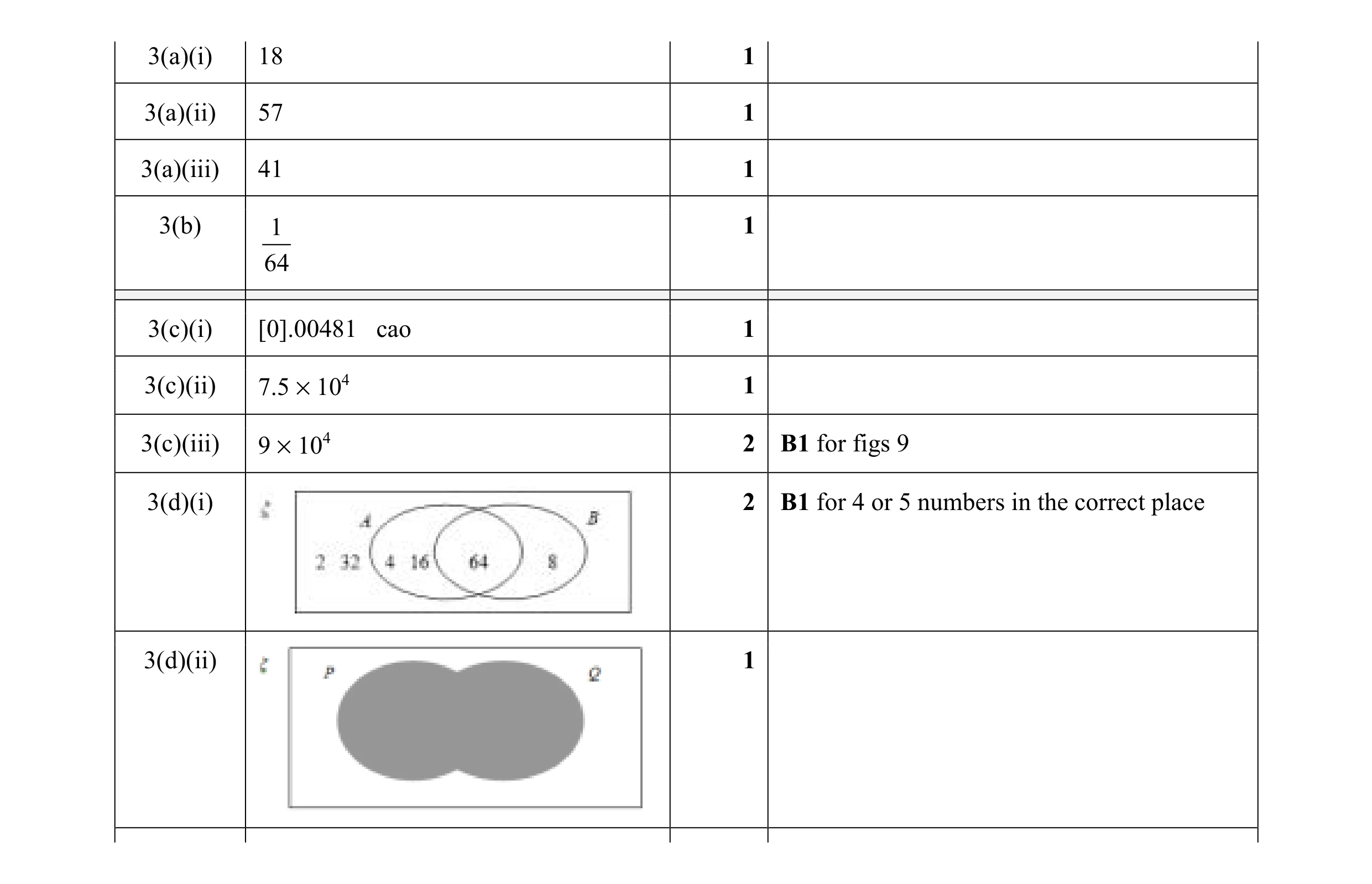 Mark scheme for question 65
