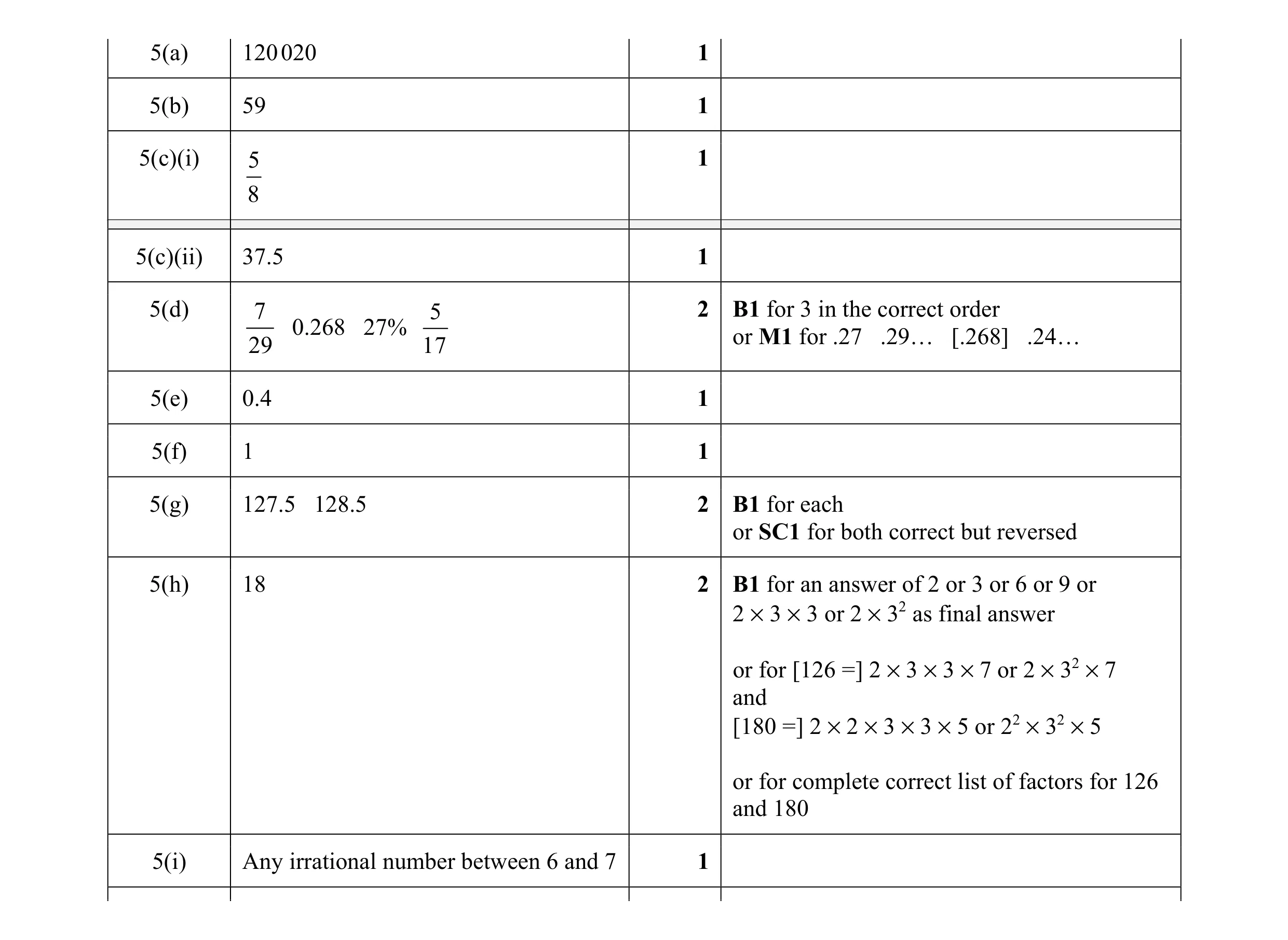Mark scheme for question 9