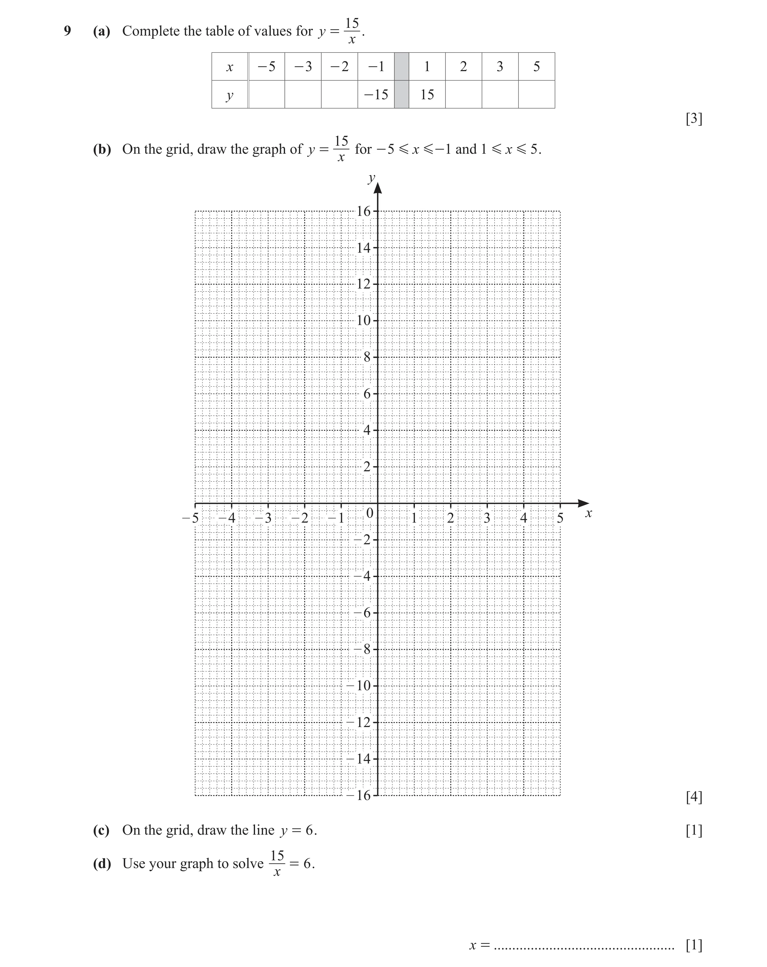 Question 18: 9 (a) Complete the table of values for y = . x x - 5 - 3 - 2 - 1 1 2 3 5 y - 15 15 [3] 15 (b) On the grid, draw the graph of y = for - 5 G …