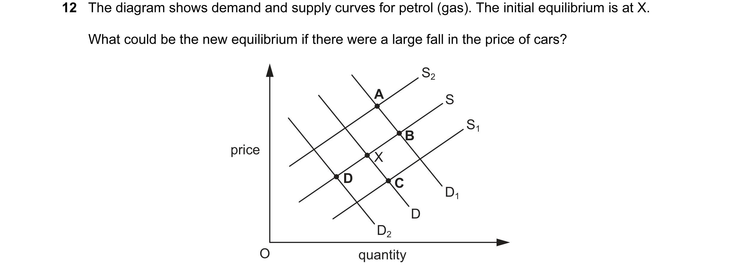 Question 142: The diagram shows demand and supply curves for petrol (gas). The initial equilibrium is at X. What could be the new equilibrium if there we…