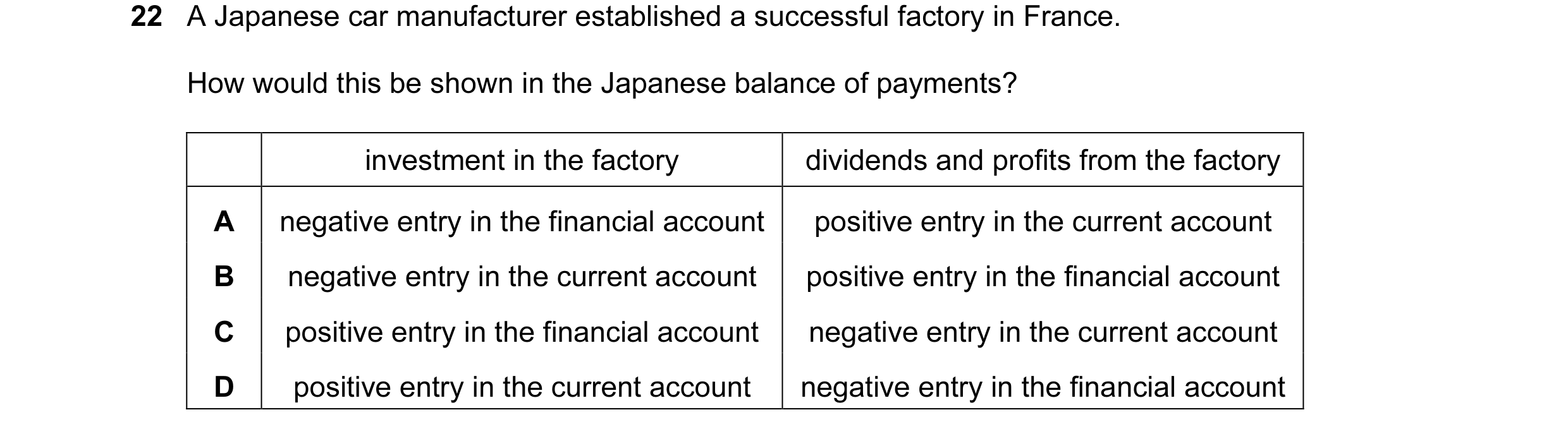 Question 120: A Japanese car manufacturer established a successful factory in France. How would this be shown in the Japanese balance of payments? invest…