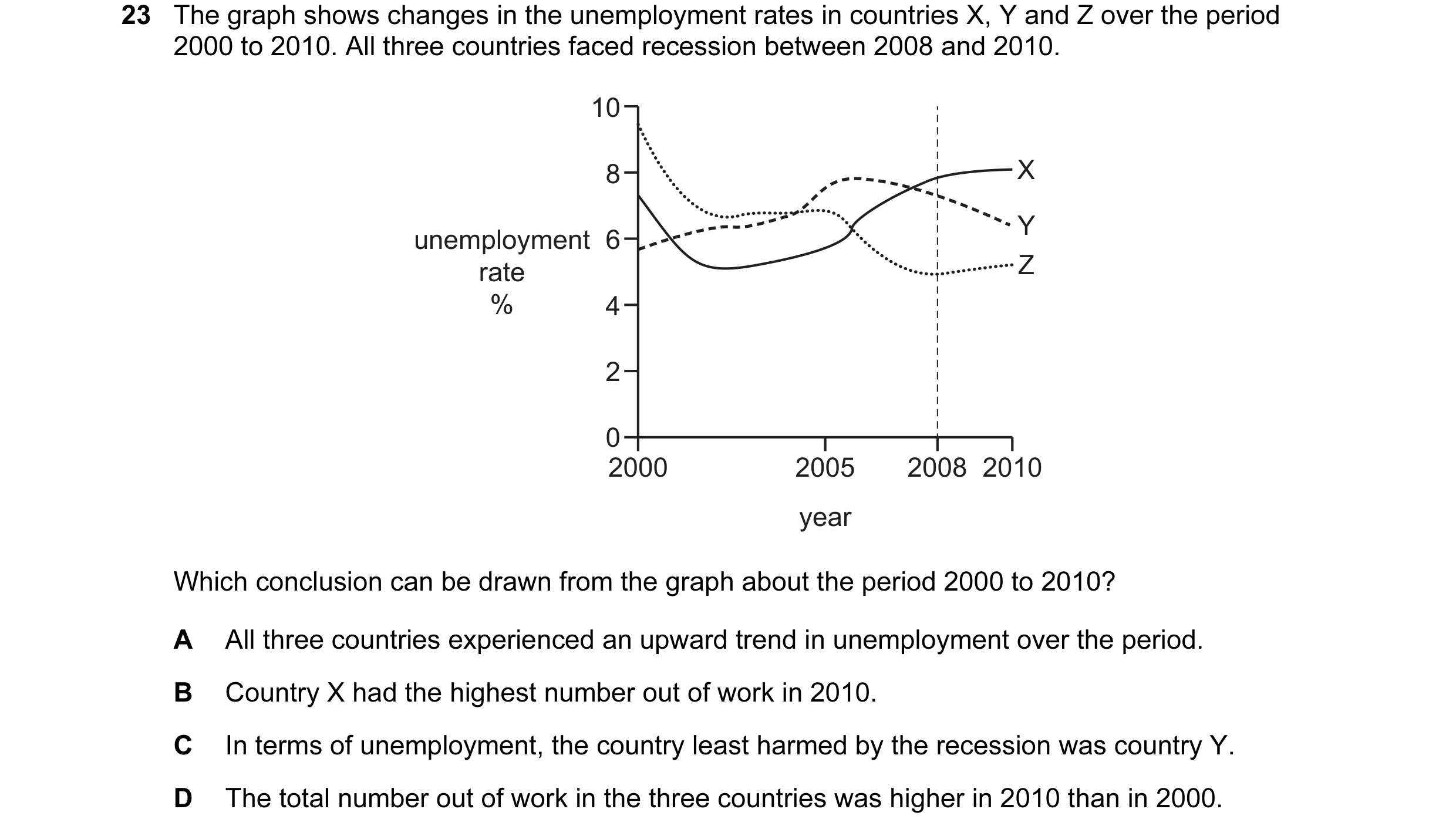 Question 46: The graph shows changes in the unemployment rates in countries X, Y and Z over the period 2000 to 2010. All three countries faced recession…