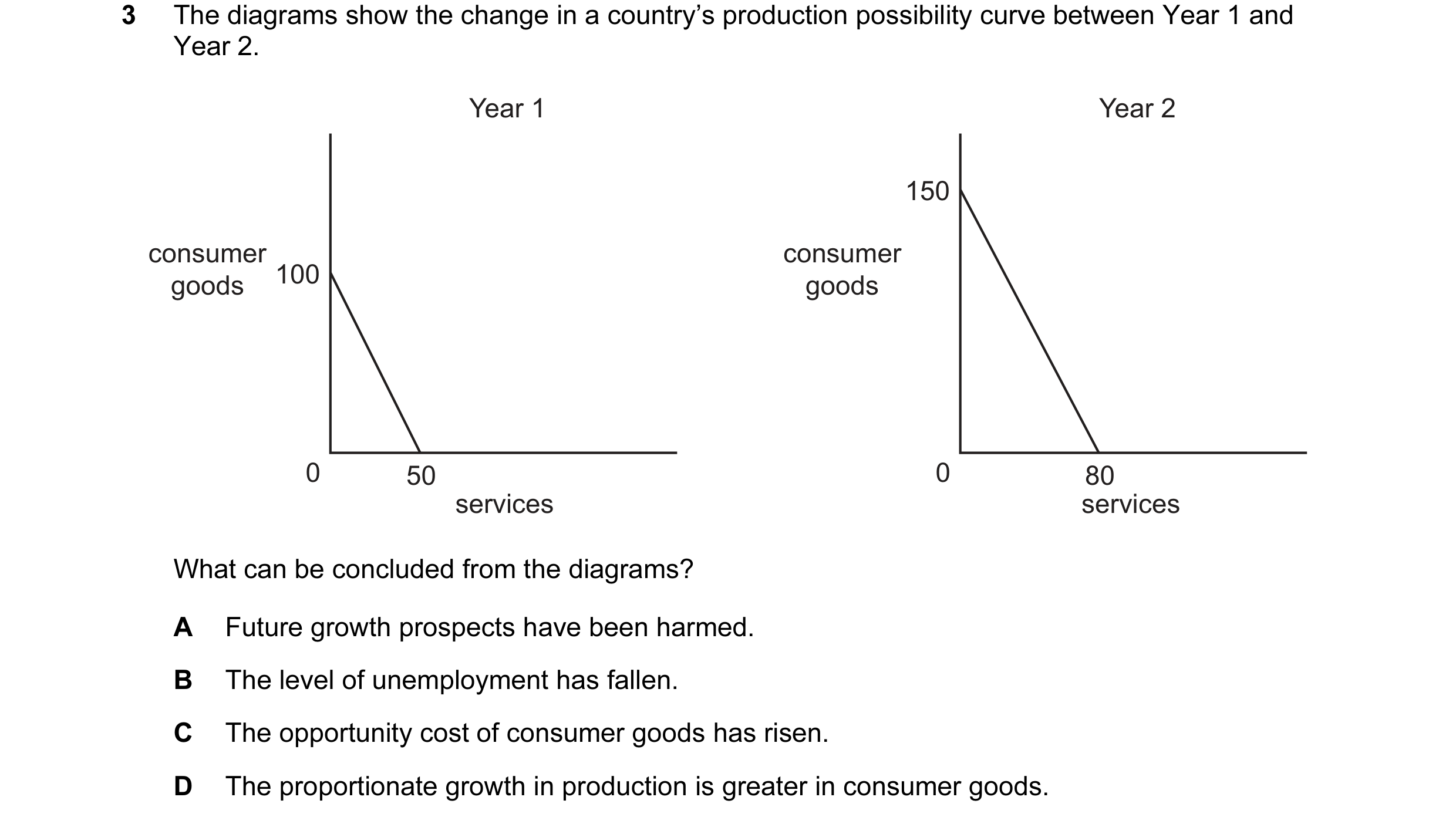 Question 63: The diagrams show the change in a country’s production possibility curve between Year 1 and Year 2. Year 1 Year 2 150 consumer consumer goo…