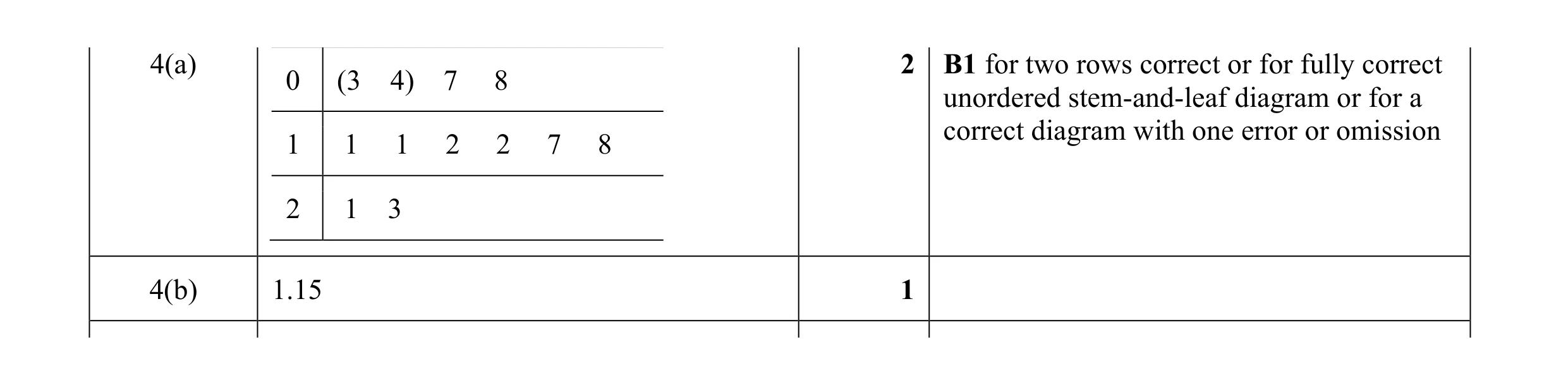 Mark scheme for question 37
