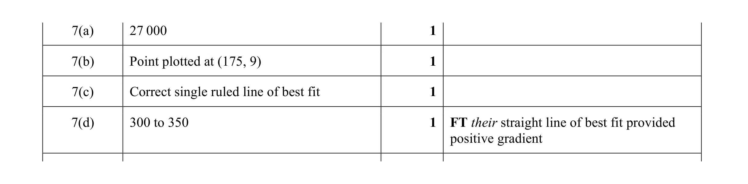 Mark scheme for question 21