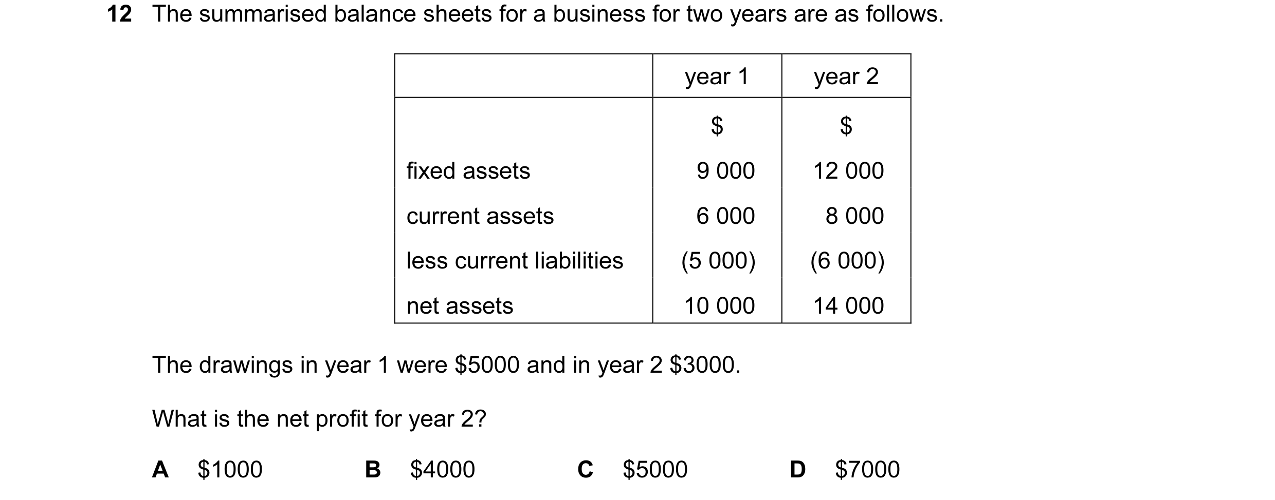 Question 93: The summarised balance sheets for a business for two years are as follows. year 1 year 2 $ $ fixed assets 9 000 12 000 current assets 6 000…