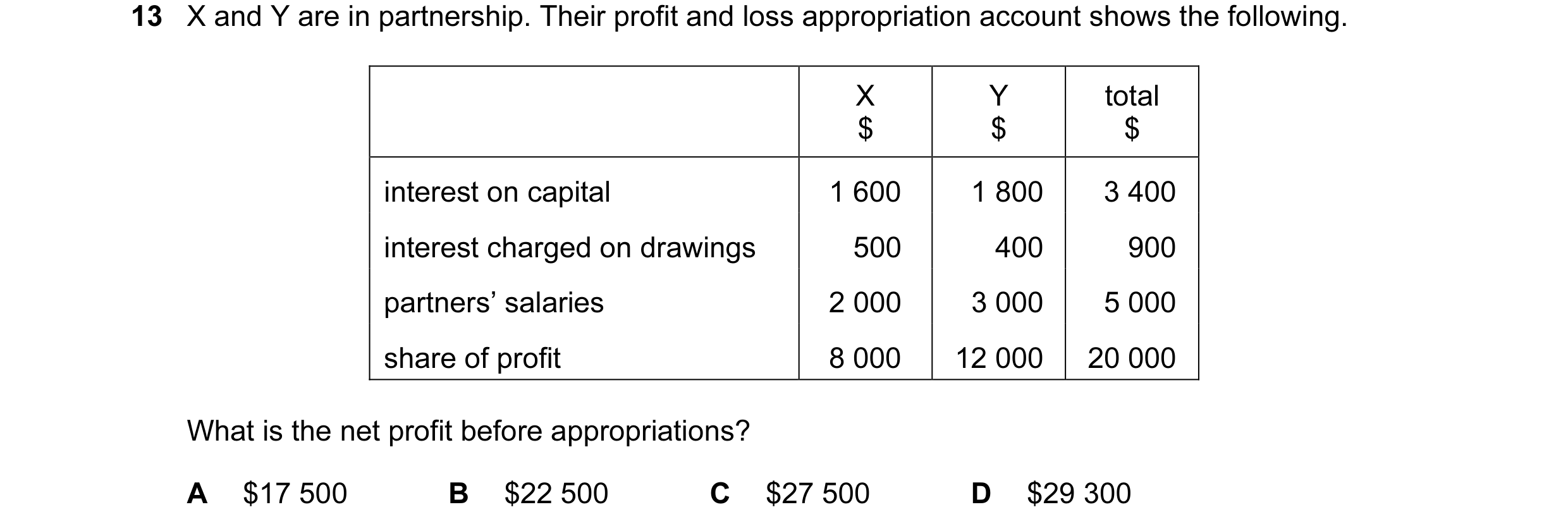 Question 94: X and Y are in partnership. Their profit and loss appropriation account shows the following. X Y total $ $ $ interest on capital 1 600 1 80…