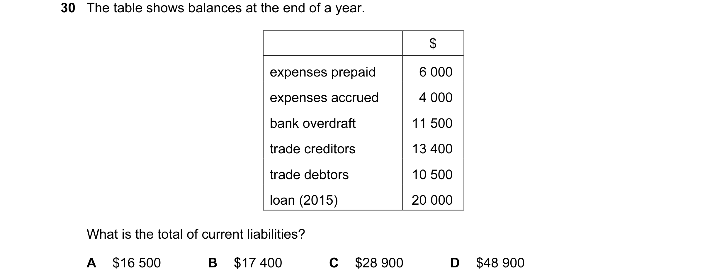 Question 104: The table shows balances at the end of a year. $ expenses prepaid 6 000 expenses accrued 4 000 bank overdraft 11 500 trade creditors 13 400…