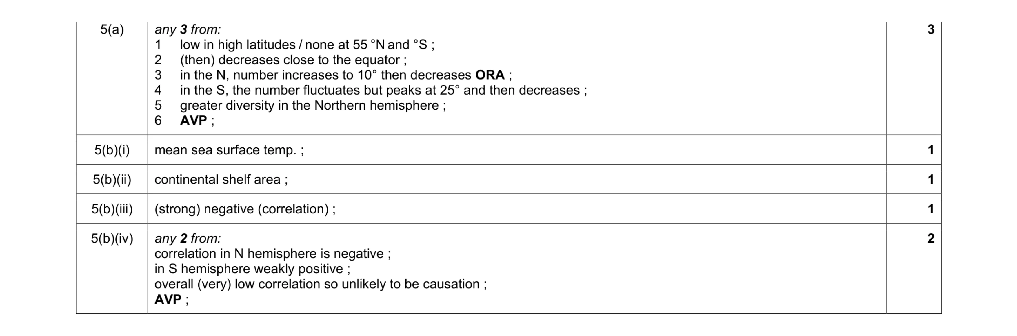 Mark scheme for question 18