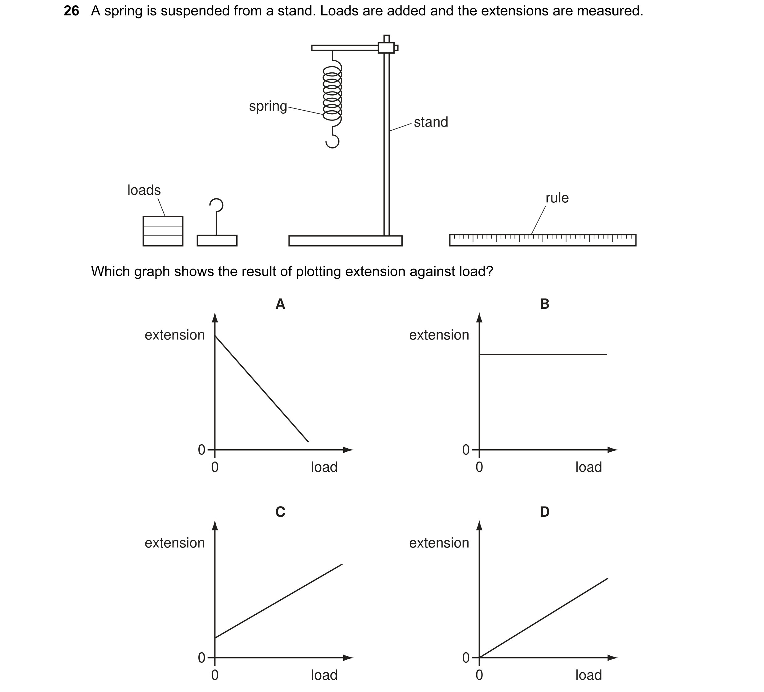 Question 3: A spring is suspended from a stand. Loads are added and the extensions are measured. spring stand loads rule Which graph shows the result o…