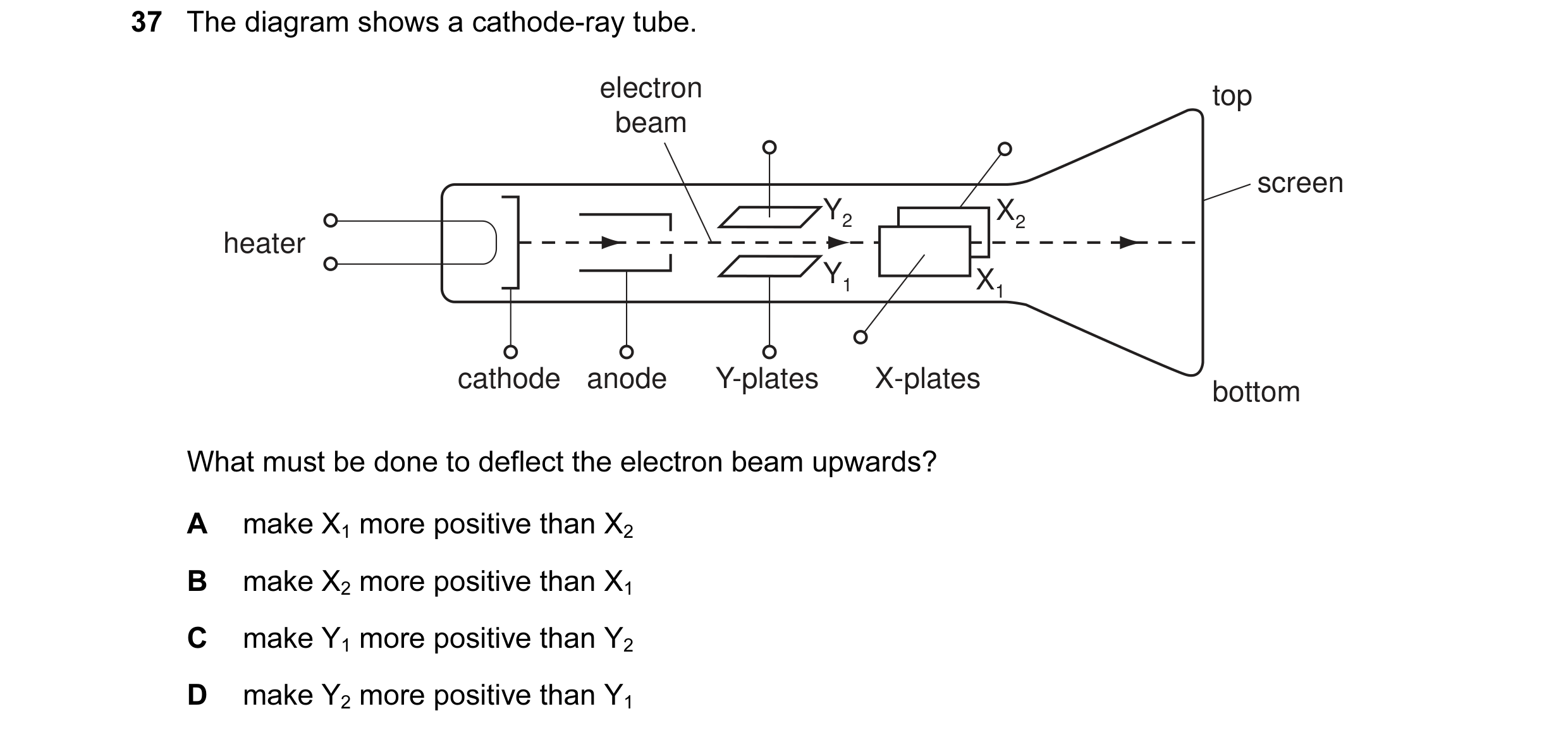 Question 1: The diagram shows a cathode-ray tube. electron top beam screen Y2 X2 heater Y1 X1 cathode anode Y-plates X-plates bottom What must be done …