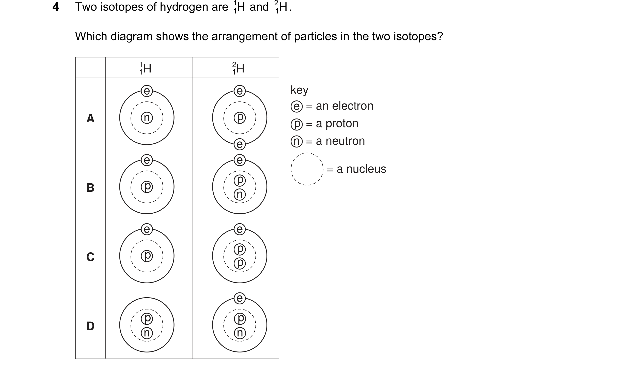 Question 5: Two isotopes of hydrogen are H 1 1 and H 2 . 1 Which diagram shows the arrangement of particles in the two isotopes? 1H 2H 1 1 e e key e =…