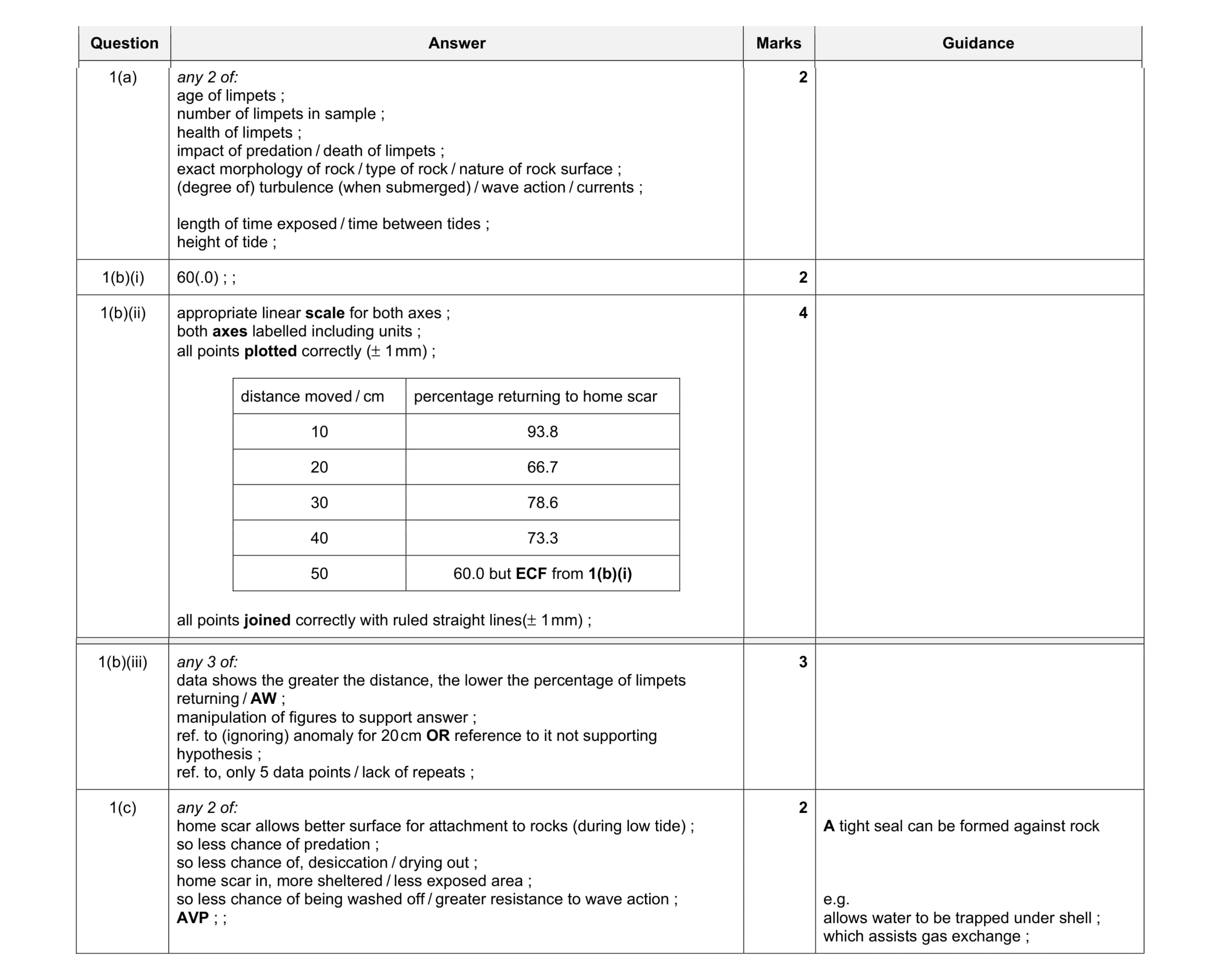 Mark scheme for question 10