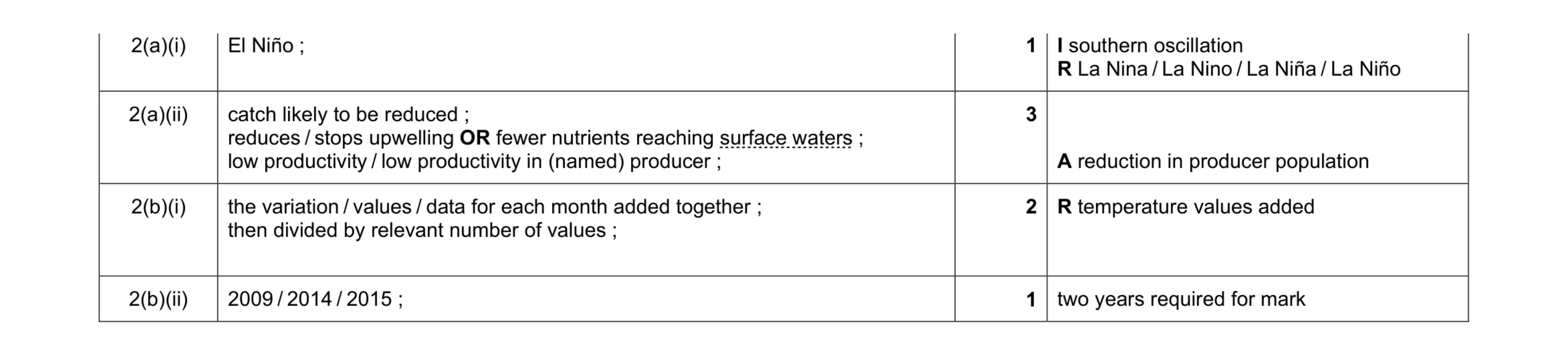 Mark scheme for question 5