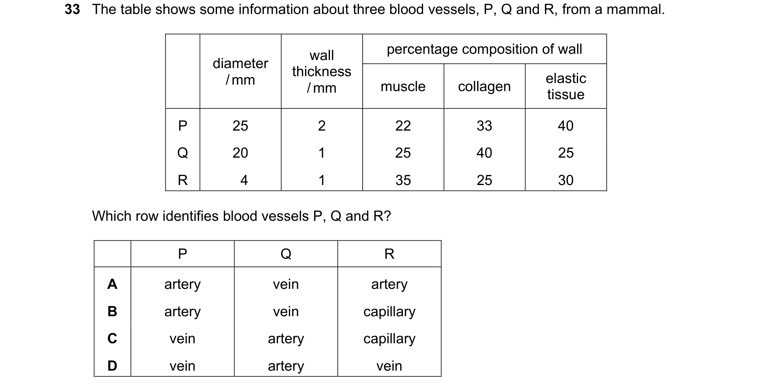 Question 130: The table shows some information about three blood vessels, P, Q and R, from a mammal. wall percentage composition of wall diameter thickne…