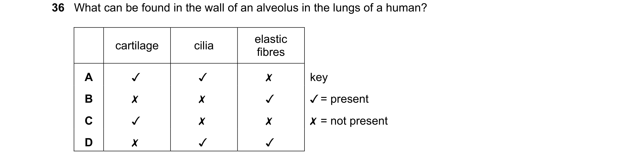 Question 222: What can be found in the wall of an alveolus in the lungs of a human?
elastic
cartilage cilia fibres
key
v¥ = present
X = not present
…