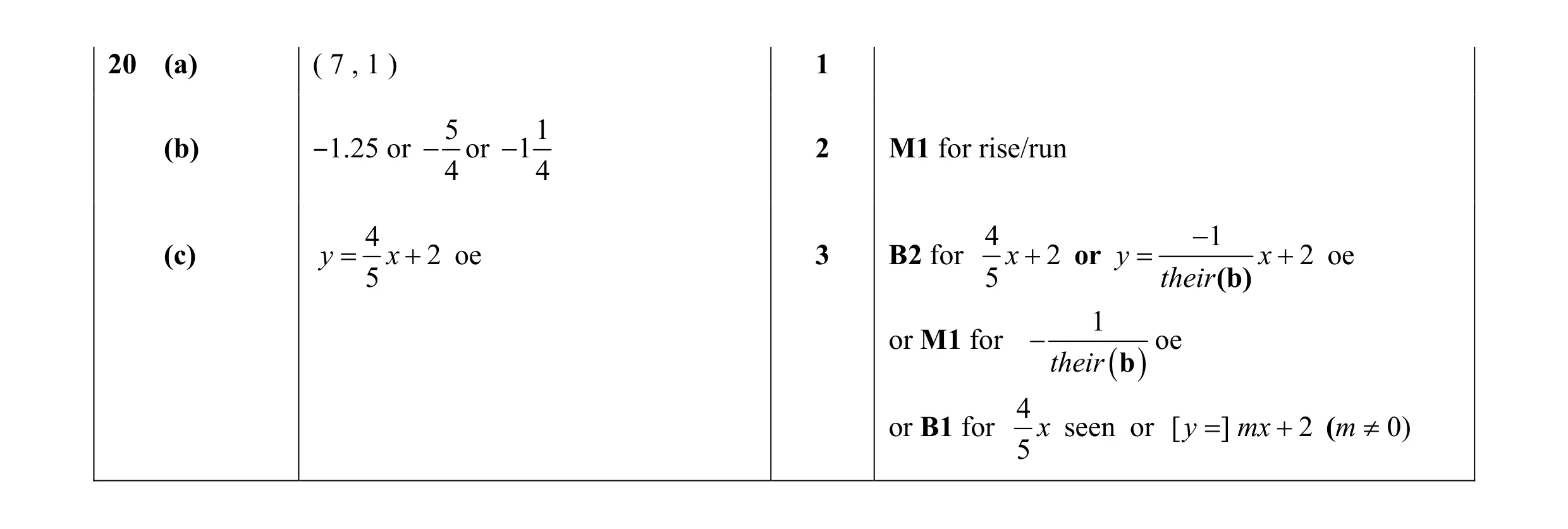 Mark scheme for question 8