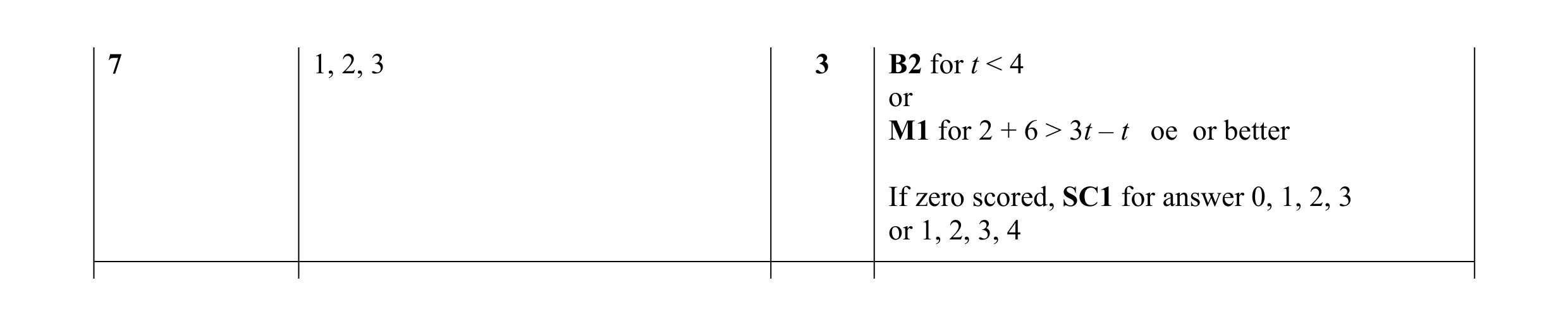 Mark scheme for question 21