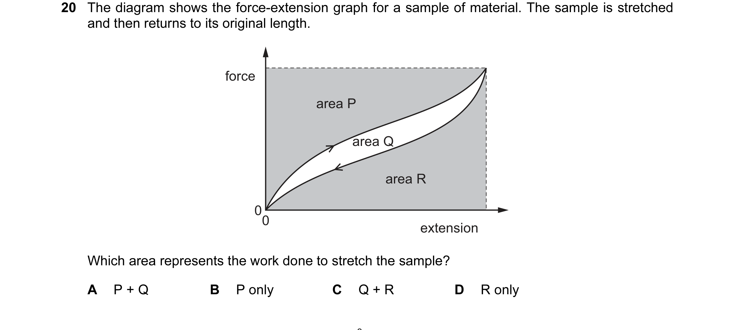 Question 75: The diagram shows the force-extension graph for a sample of material. The sample is stretched and then returns to its original length. forc…