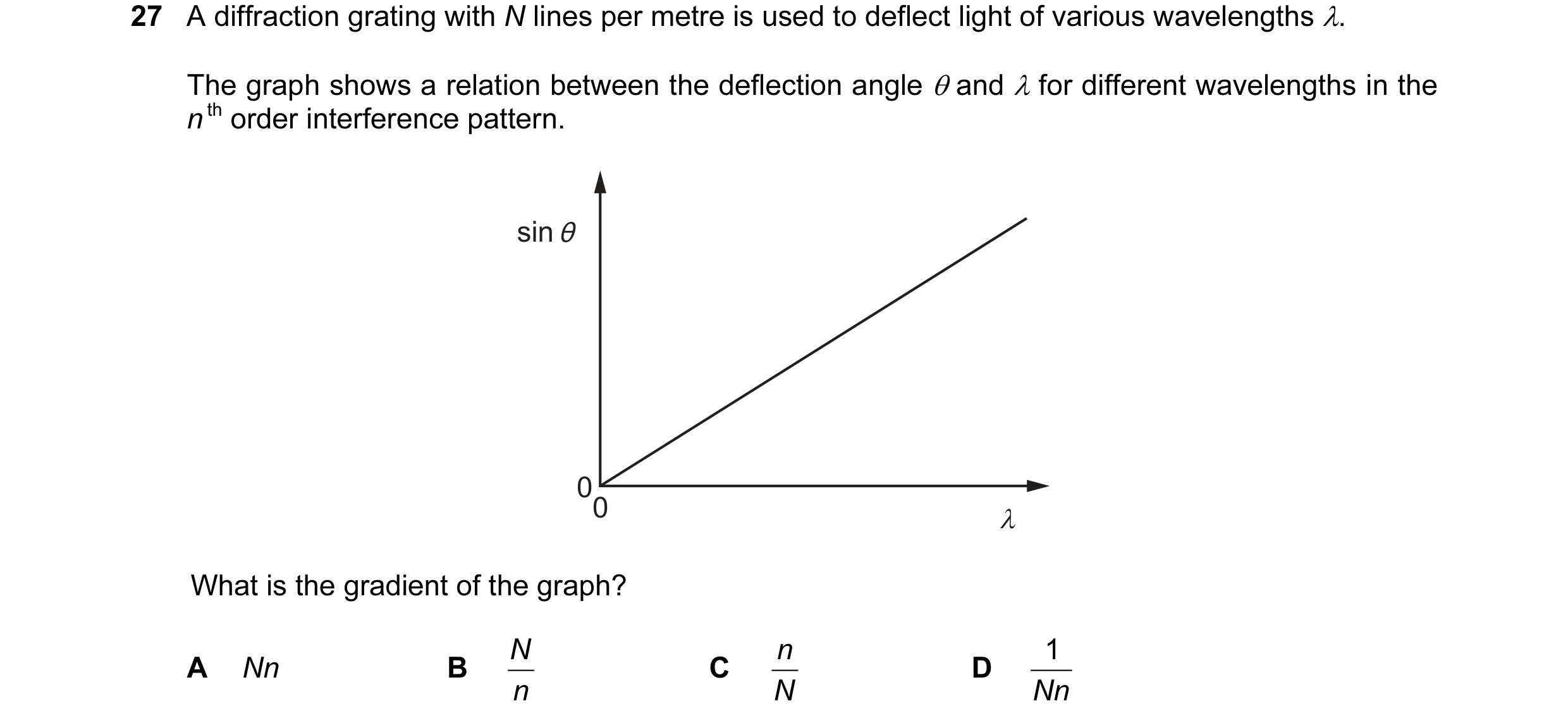Question 27: A diffraction grating with N lines per metre is used to deflect light of various wavelengths λ. The graph shows a relation between the defl…