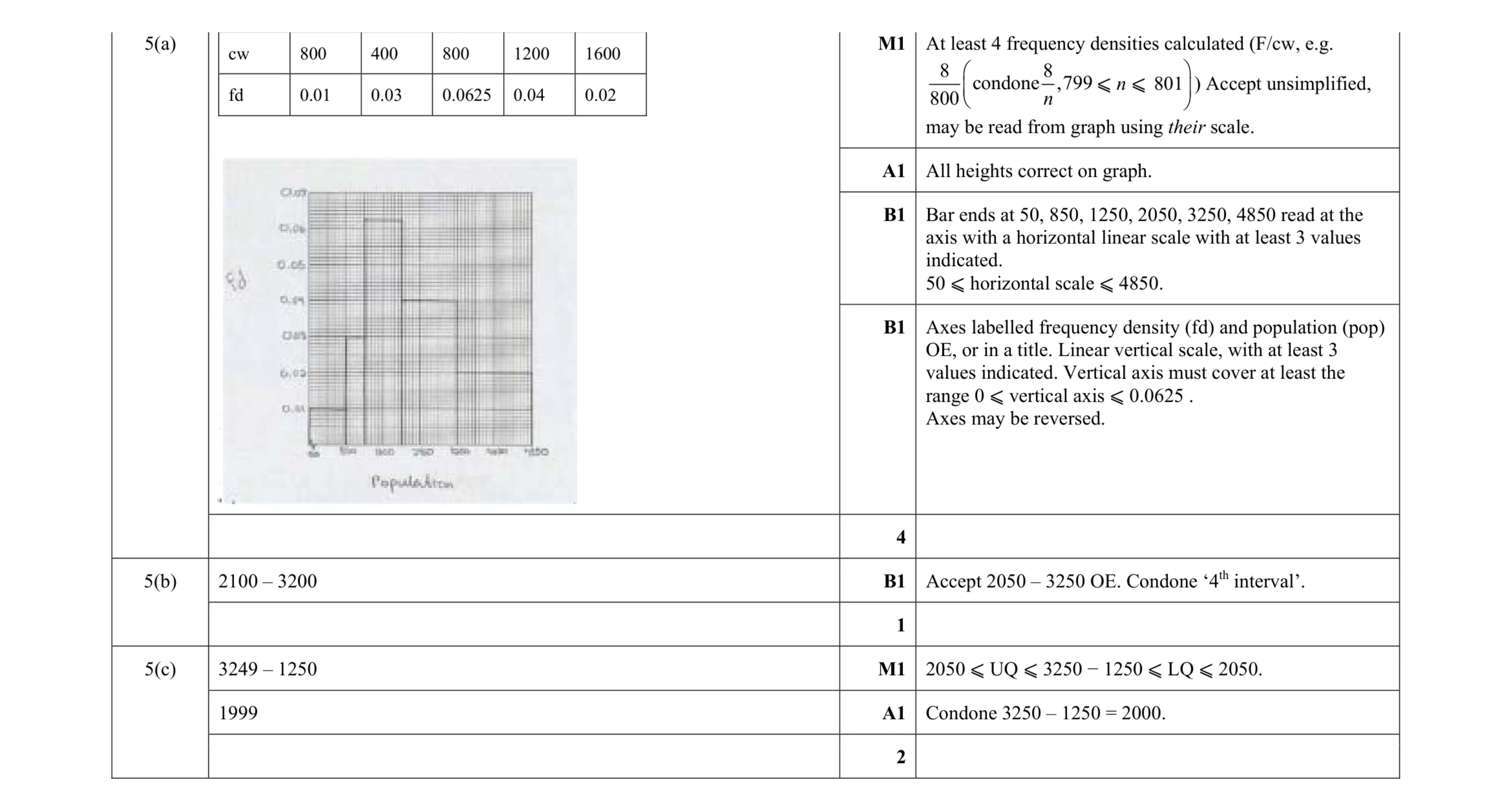 Mark scheme for question 28