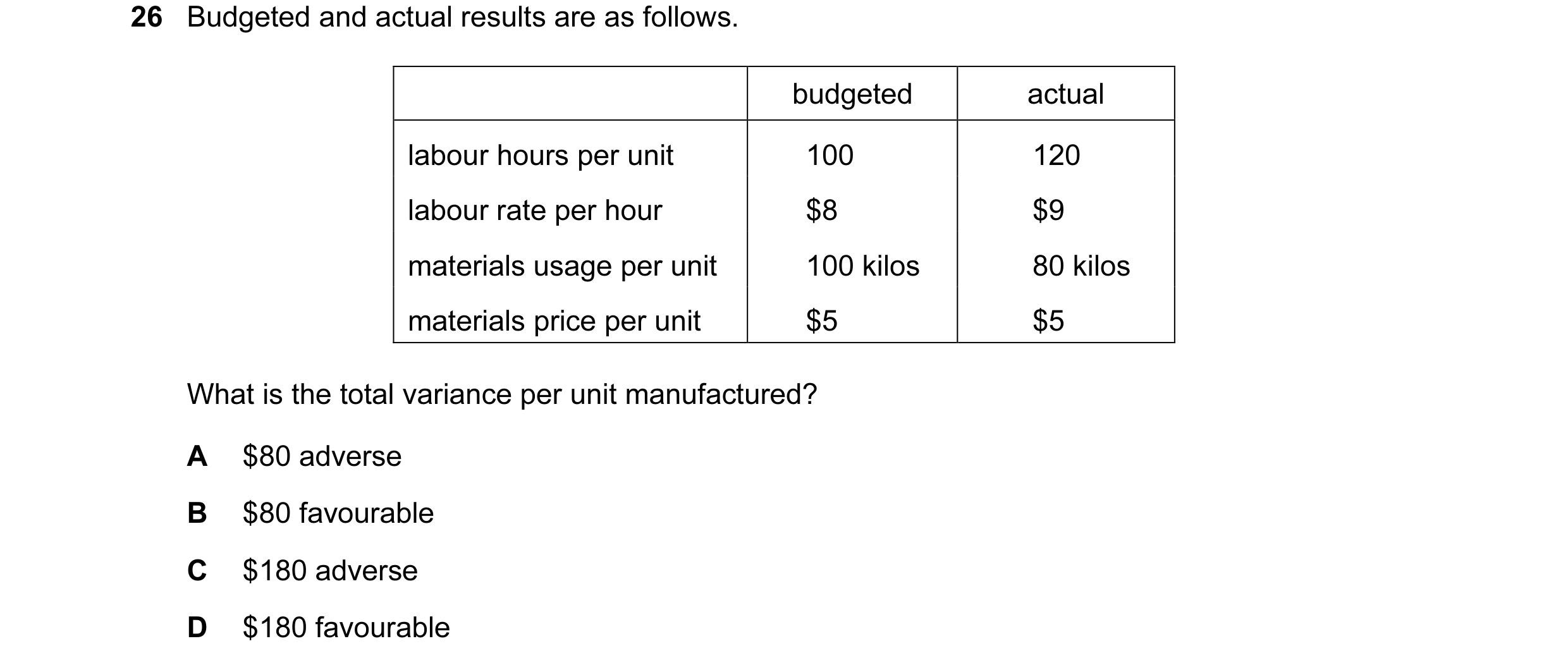 Question 15: Budgeted and actual results are as follows. budgeted actual labour hours per unit 100 120 labour rate per hour $8 $9 materials usage per un…