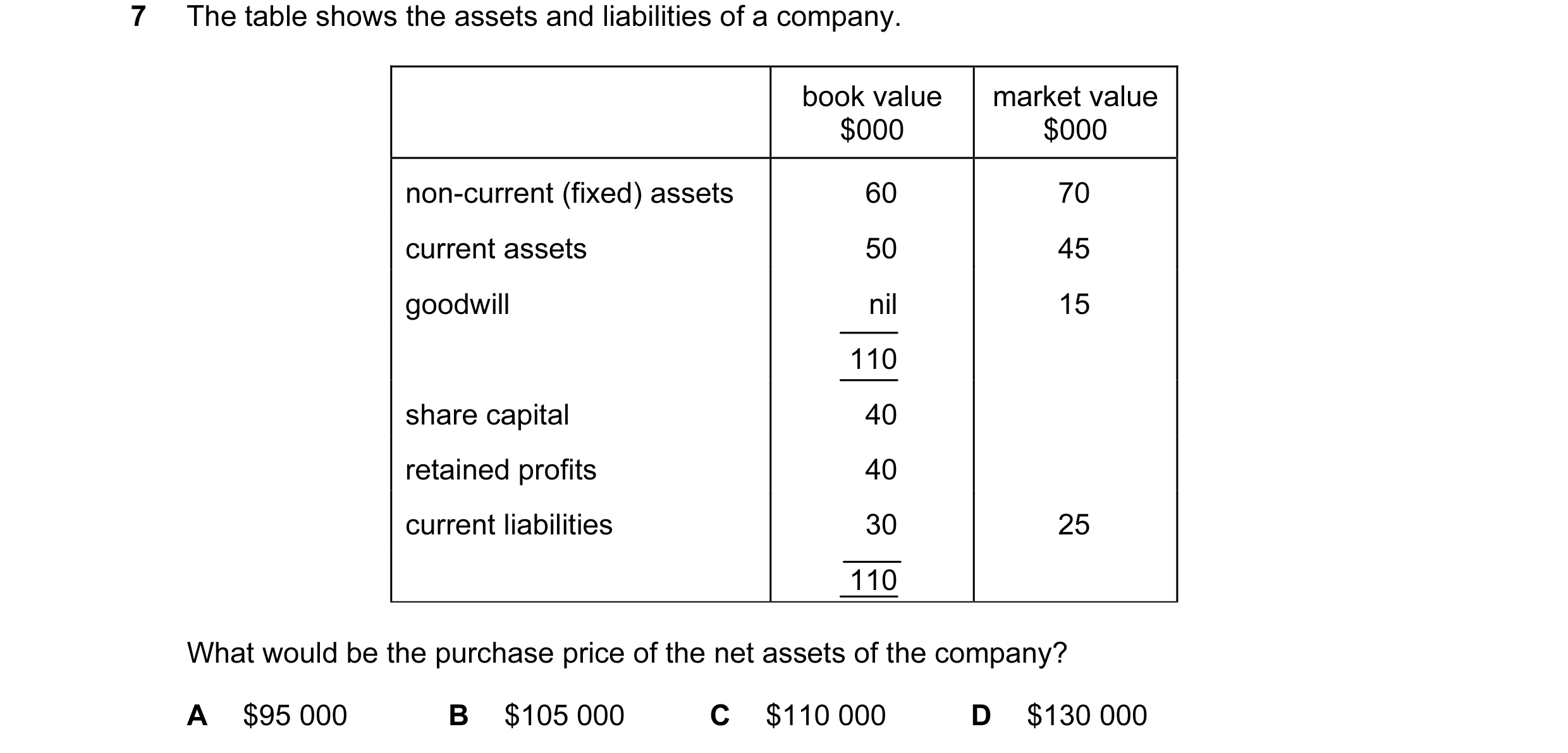 Question 9: The table shows the assets and liabilities of a company. book value market value $000 $000 non-current (fixed) assets 60 70 current assets …