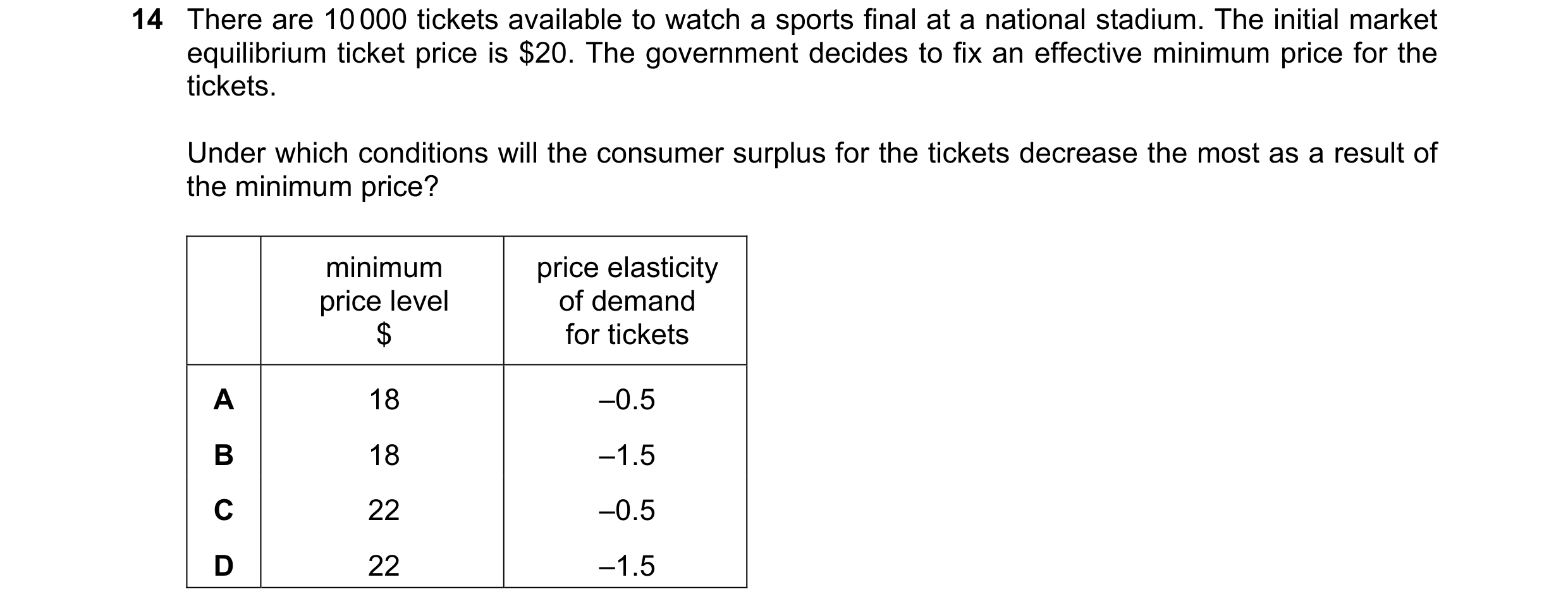 Question 129: There are 10 000 tickets available to watch a sports final at a national stadium. The initial market equilibrium ticket price is $20. The g…