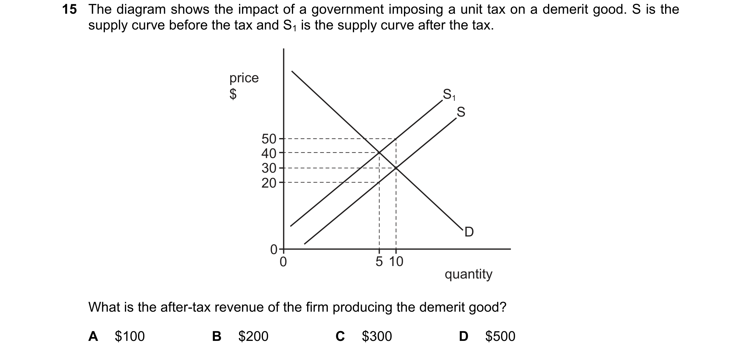 Question 297: The diagram shows the impact of a government imposing a unit tax on a demerit good. S is the supply curve before the tax and S1 is the supp…