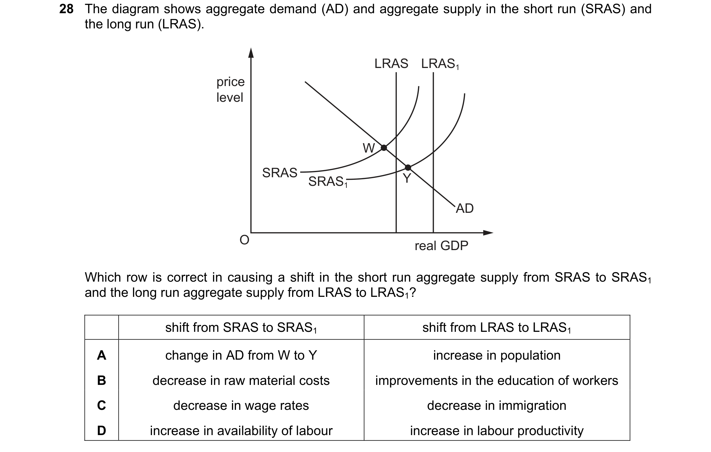 Question 123: The diagram shows aggregate demand (AD) and aggregate supply in the short run (SRAS) and the long run (LRAS). LRAS LRAS1 price level W SRAS…