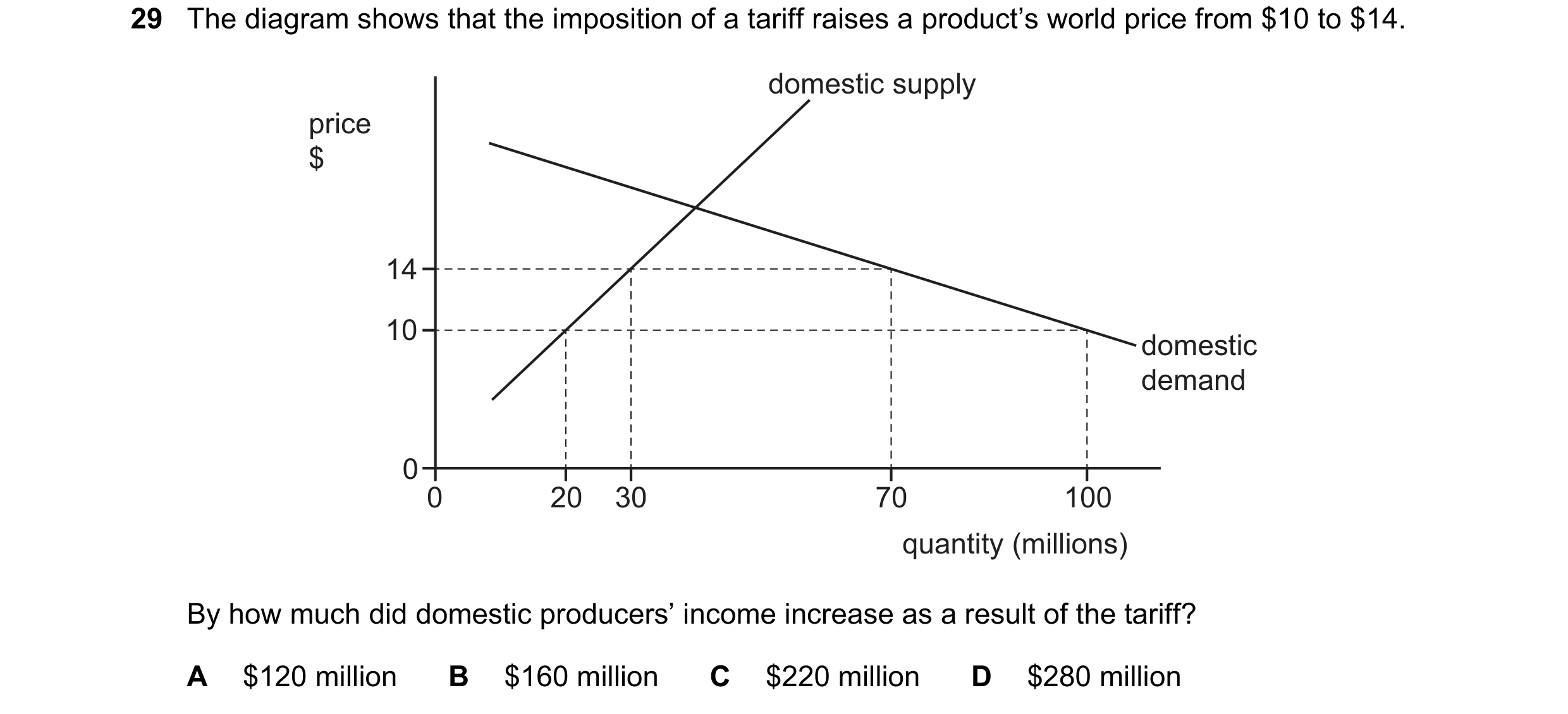 Question 153: The diagram shows that the imposition of a tariff raises a product’s world price from $10 to $14. domestic supply price $ 14 10 domestic de…