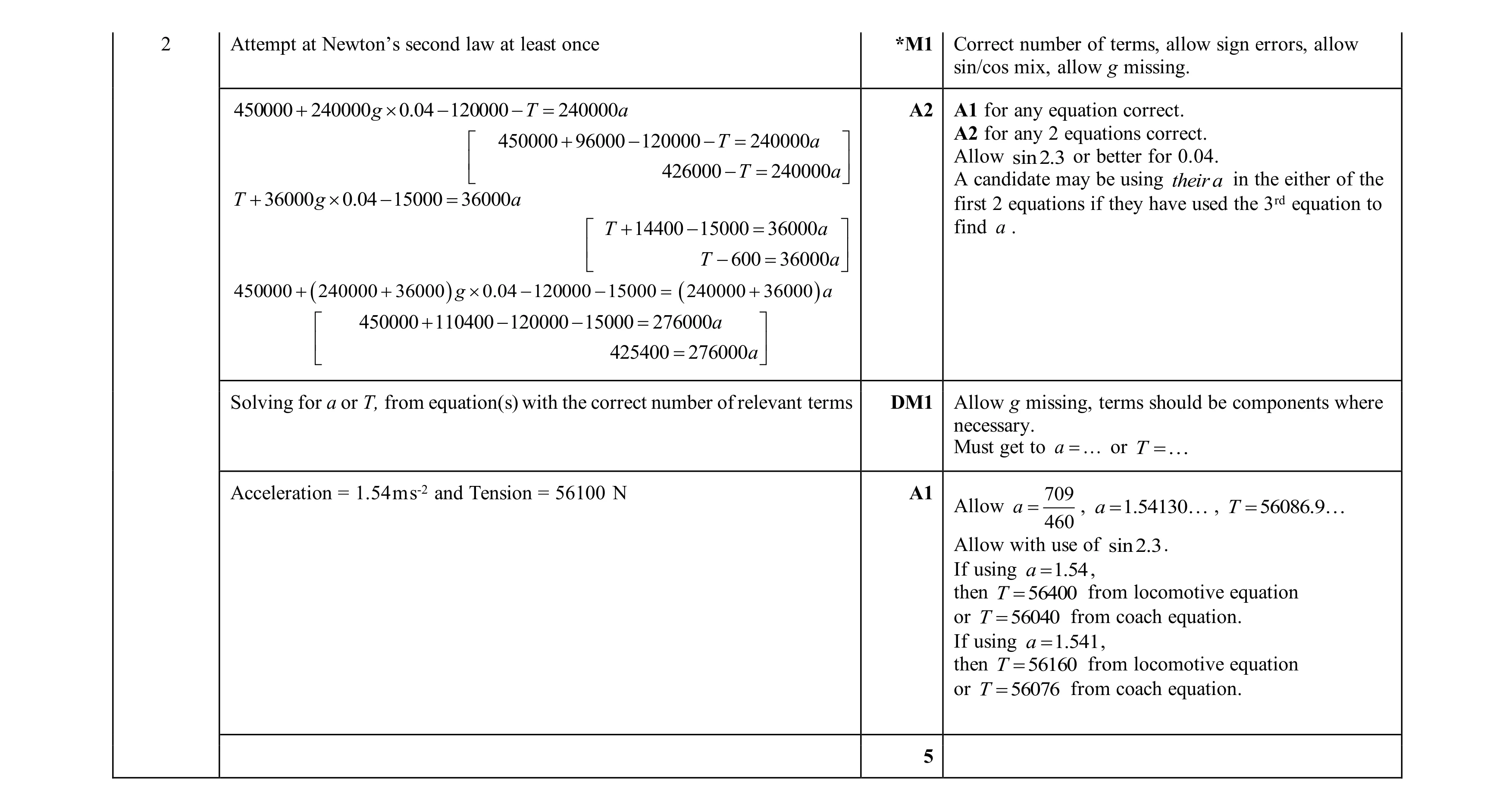 Mark scheme for question 365