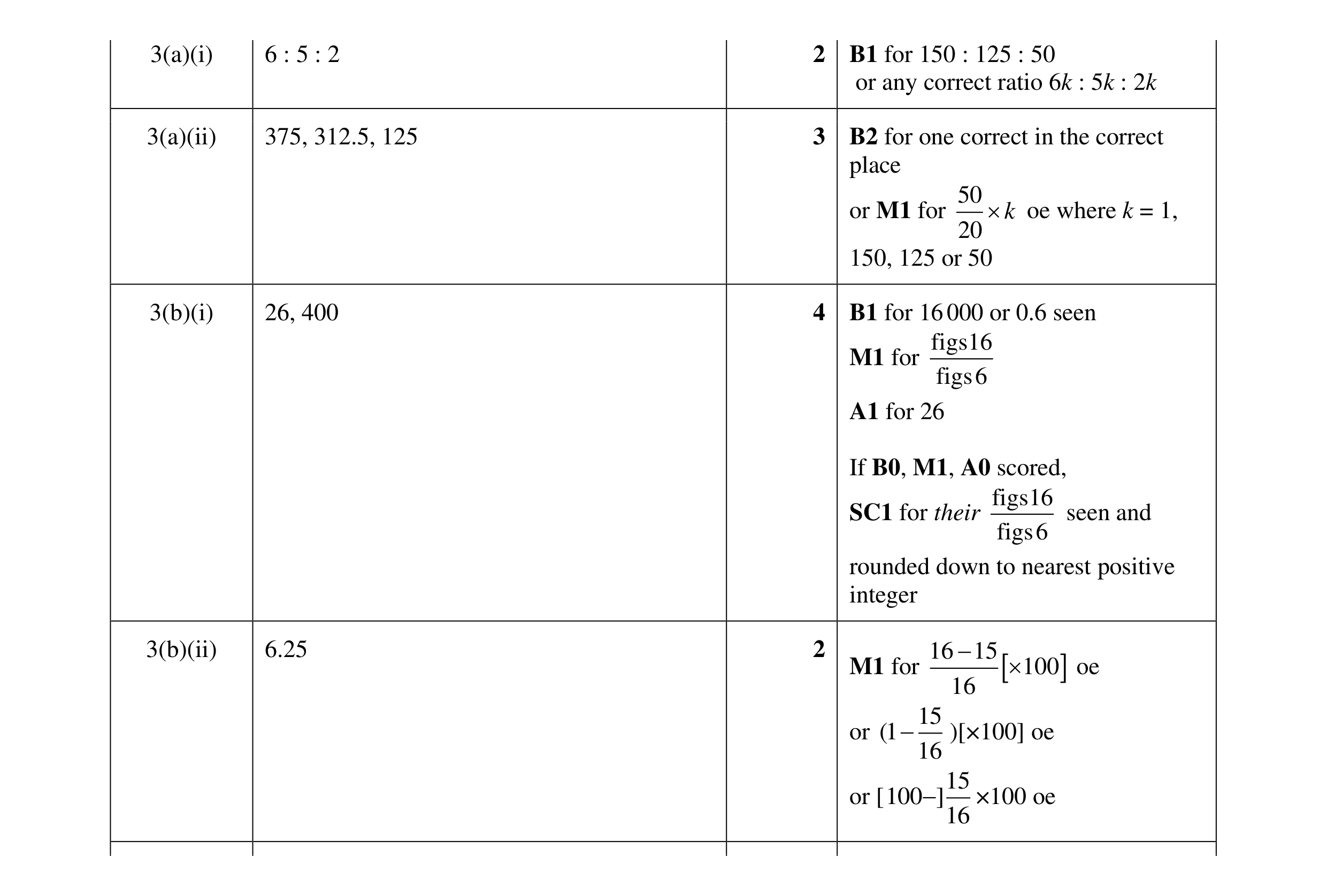 Mark scheme for question 121