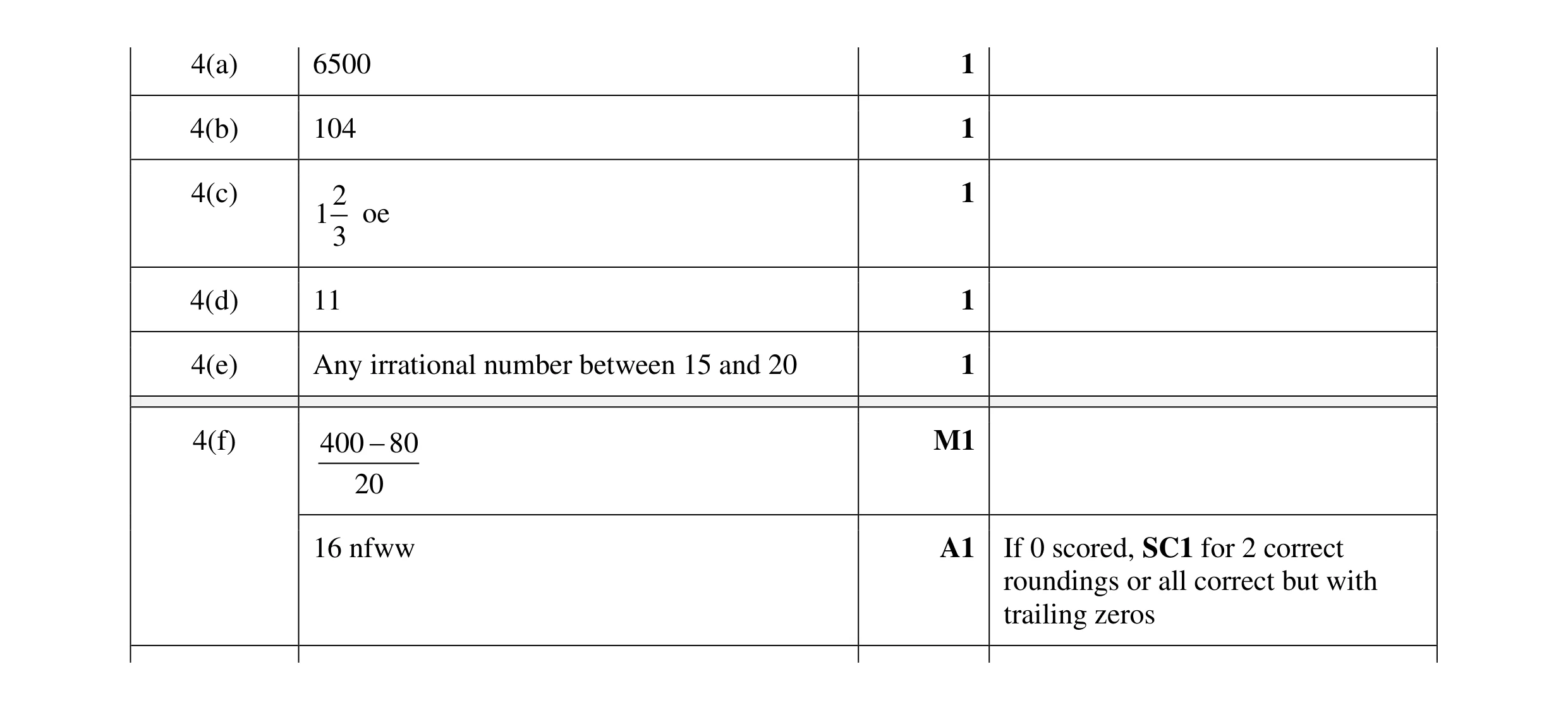 Mark scheme for question 82