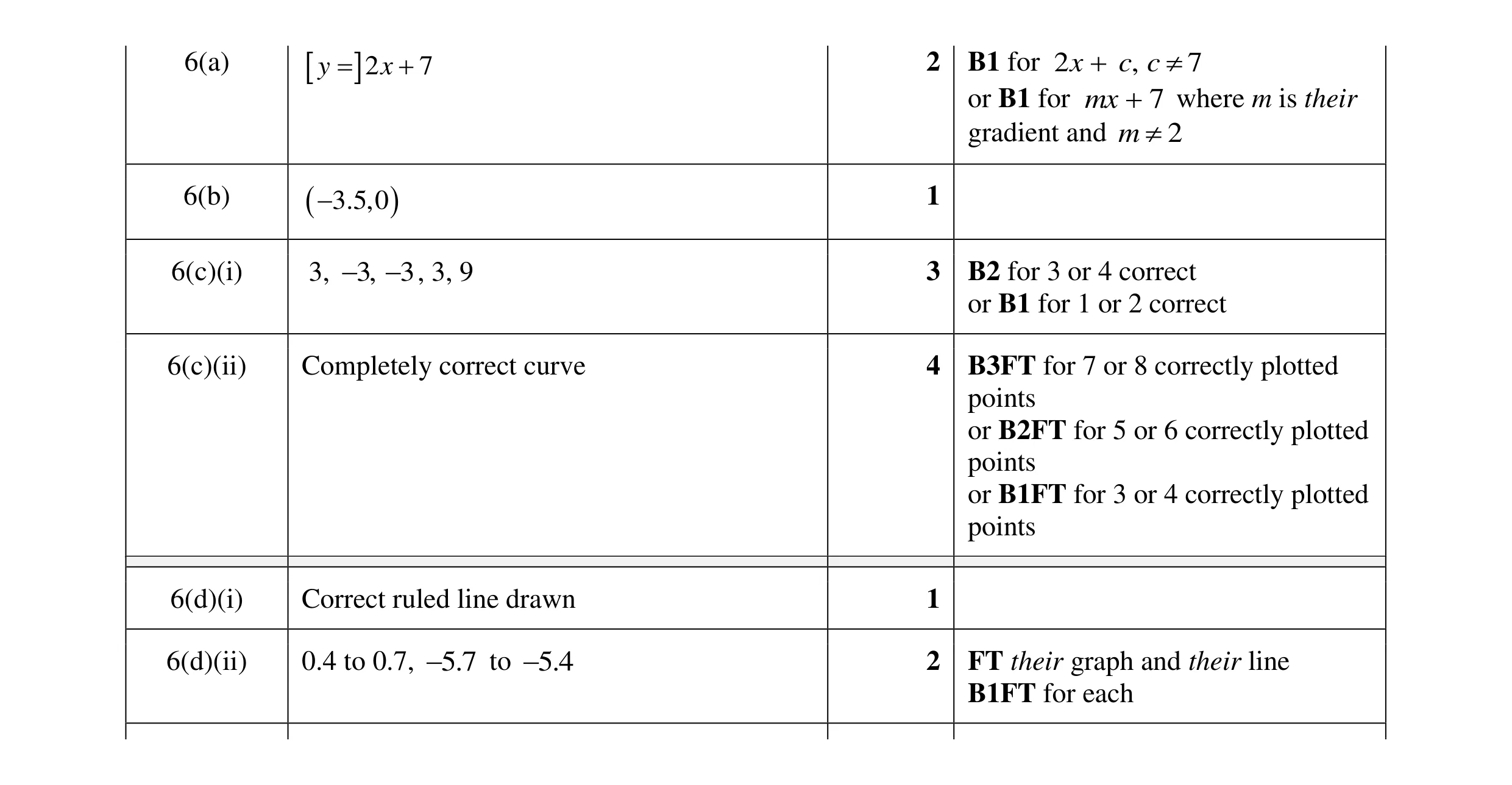 Mark scheme for question 29