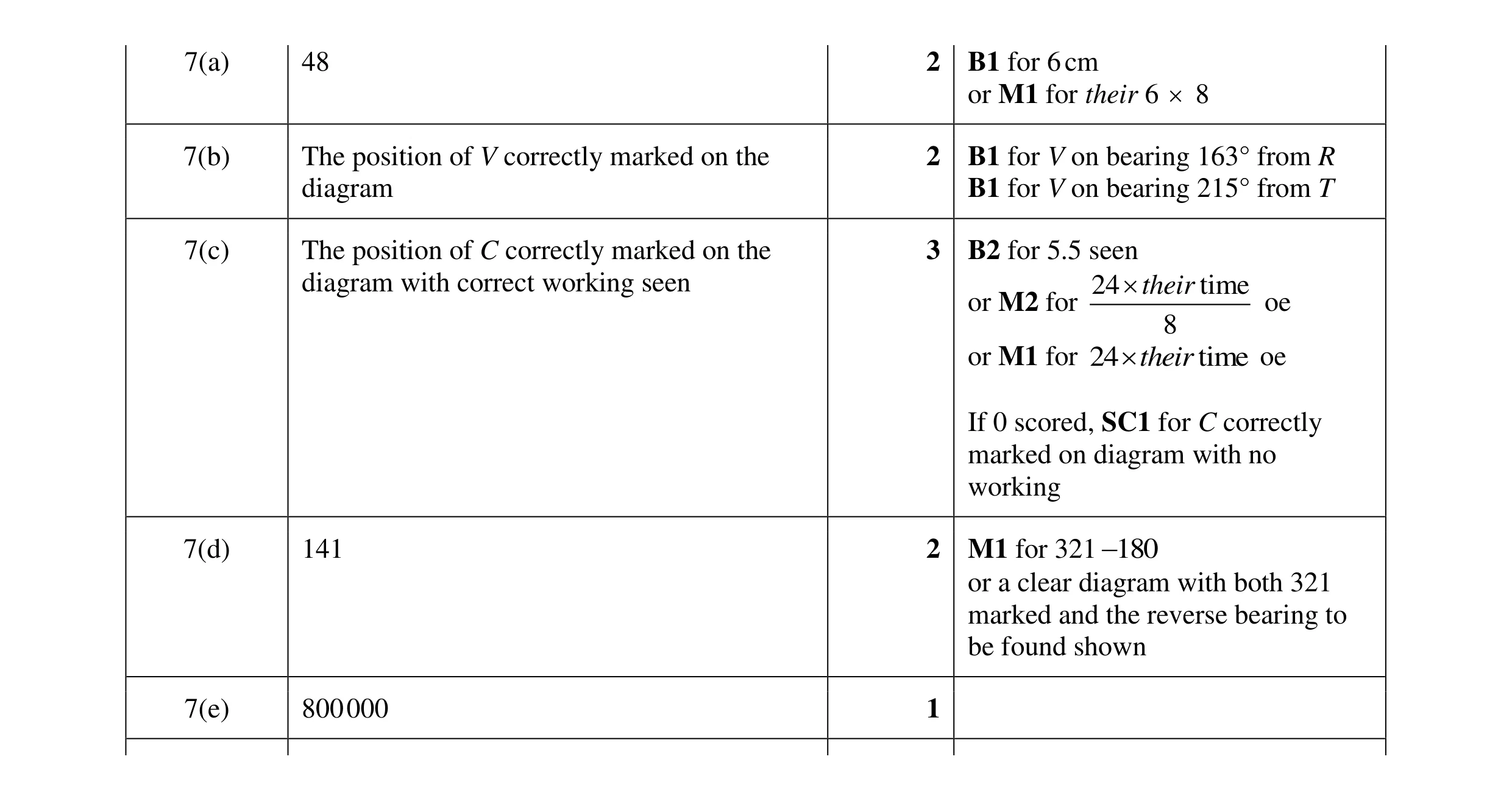Mark scheme for question 122