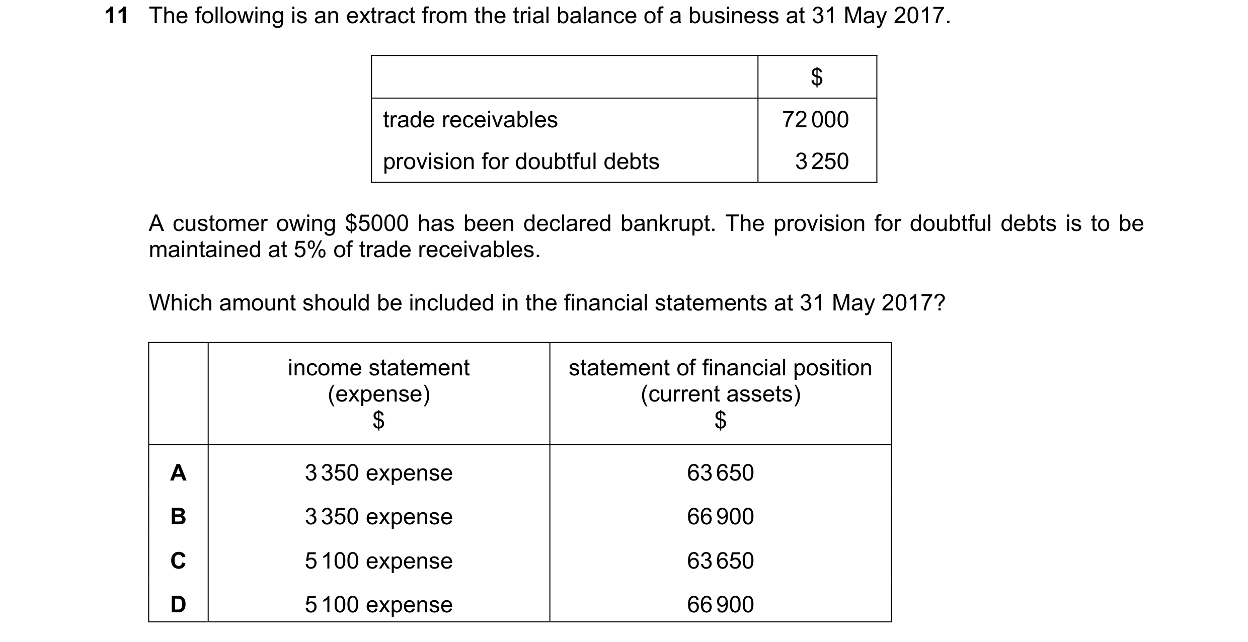 Question 538: The following is an extract from the trial balance of a business at 31 May 2017. $ trade receivables 72 000 provision for doubtful debts 3 …