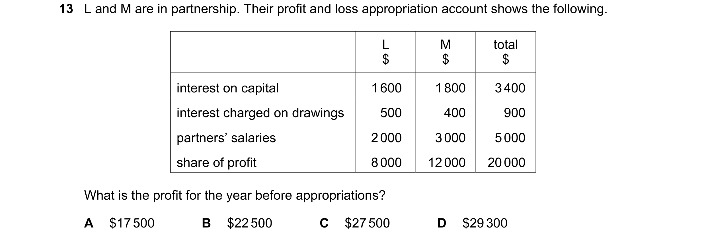 Question 539: L and M are in partnership. Their profit and loss appropriation account shows the following. L M total $ $ $ interest on capital 1 600 1 80…