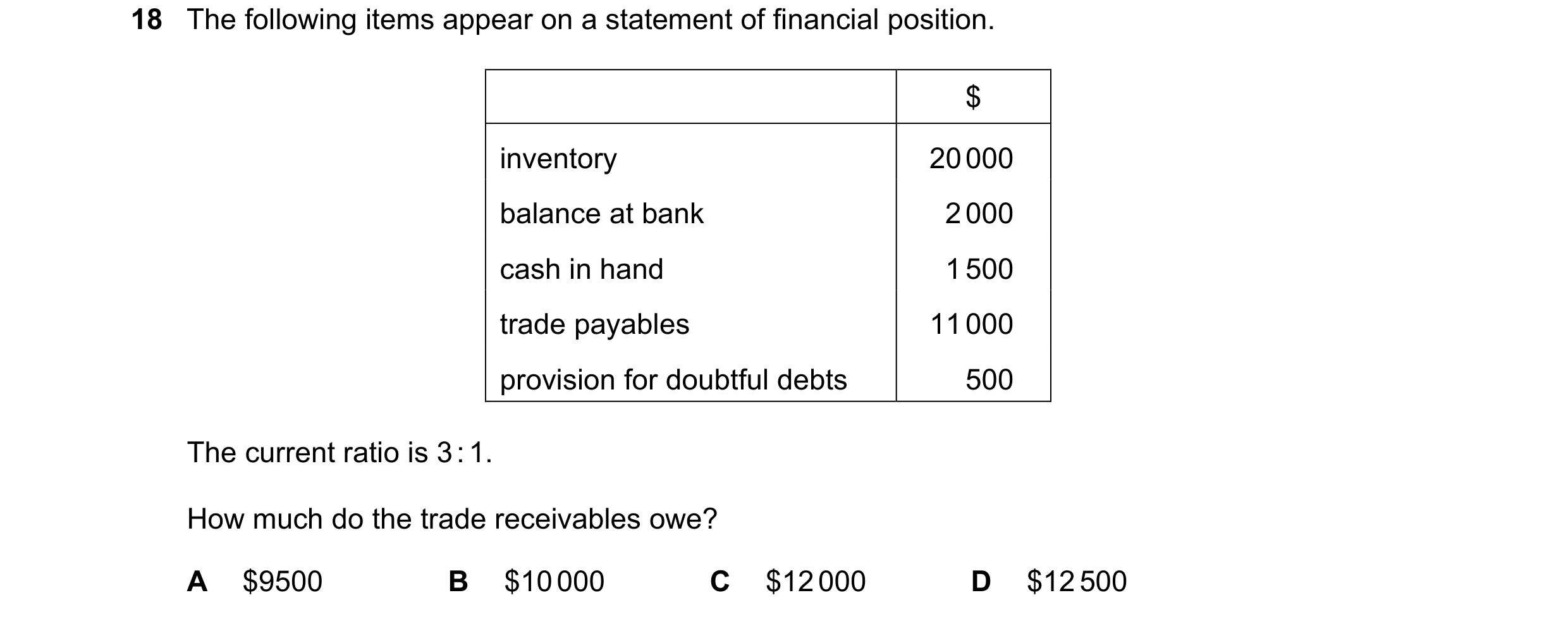 Question 233: The following items appear on a statement of financial position. $ inventory 20 000 balance at bank 2 000 cash in hand 1 500 trade payables…
