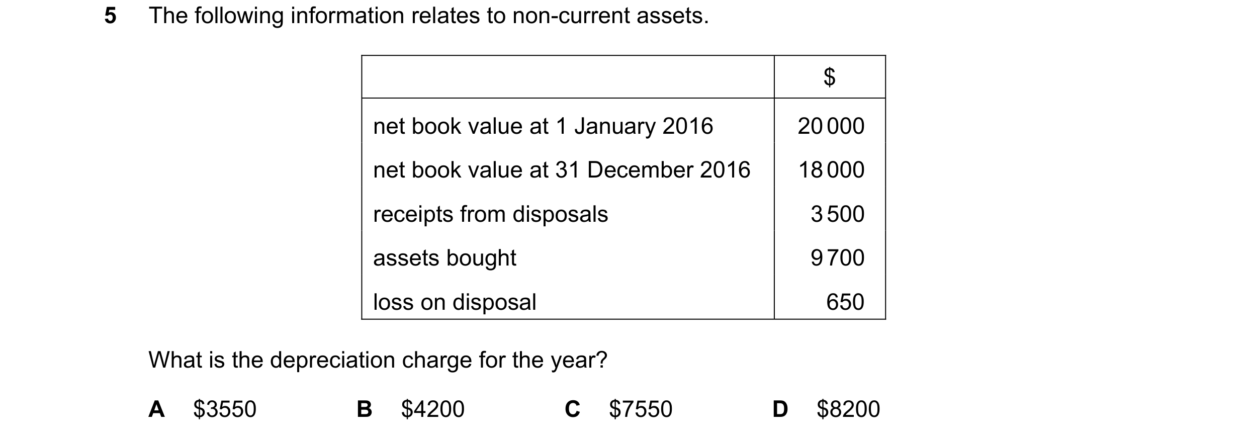 Question 132: The following information relates to non-current assets. $ net book value at 1 January 2016 20 000 net book value at 31 December 2016 18 00…