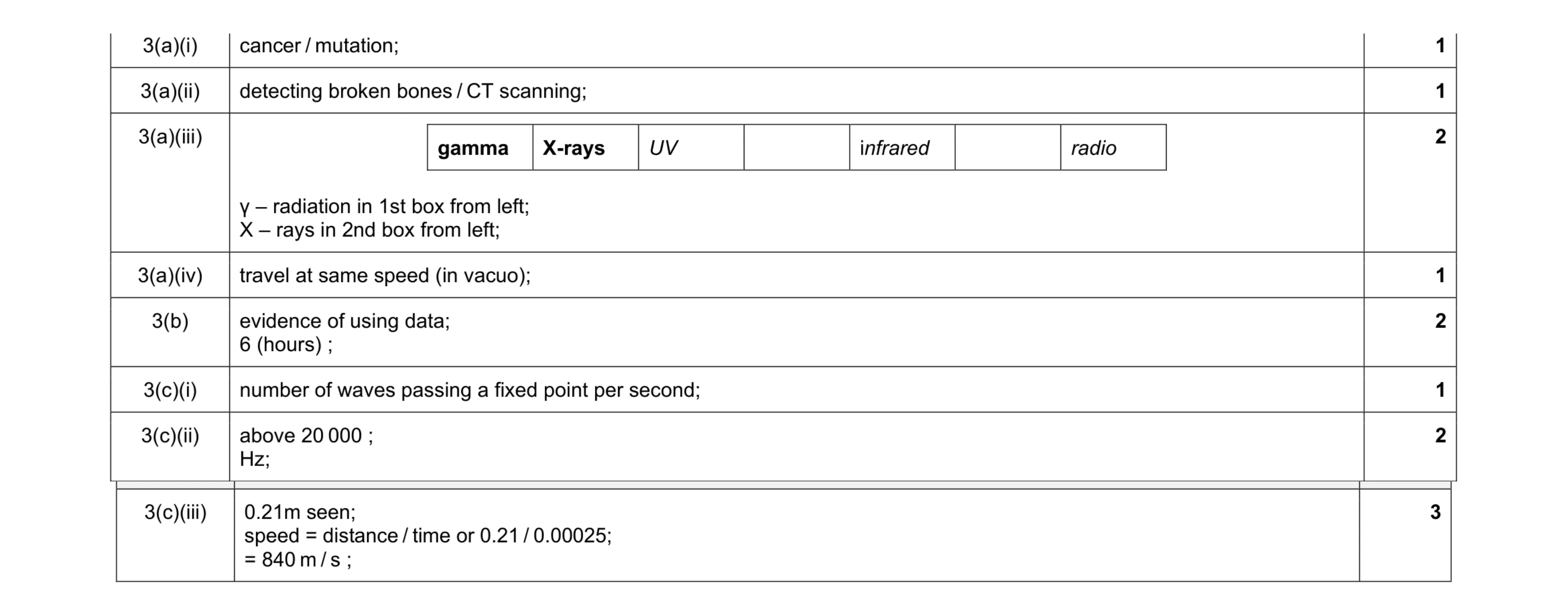 Mark scheme for question 9