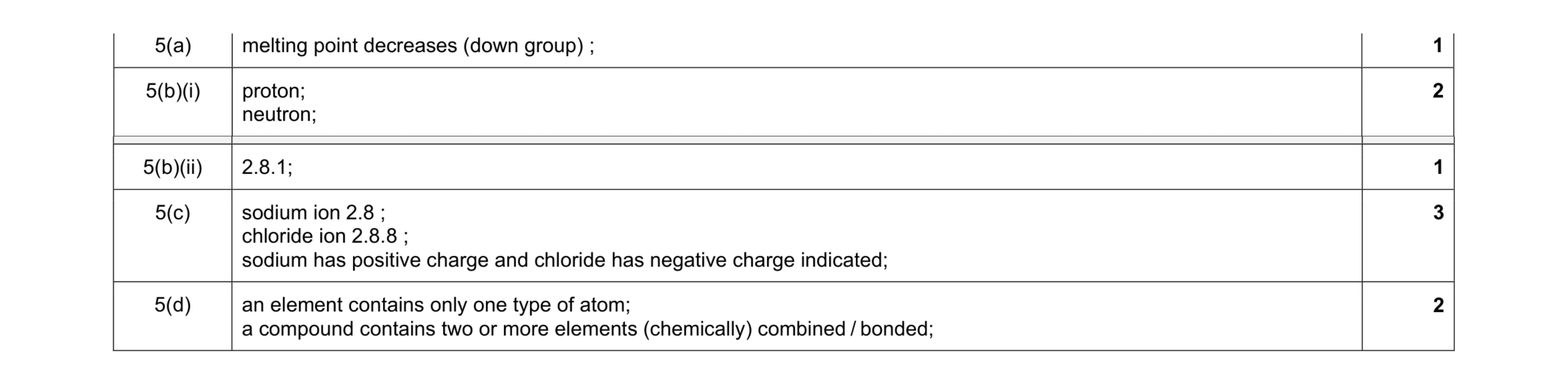 Mark scheme for question 21
