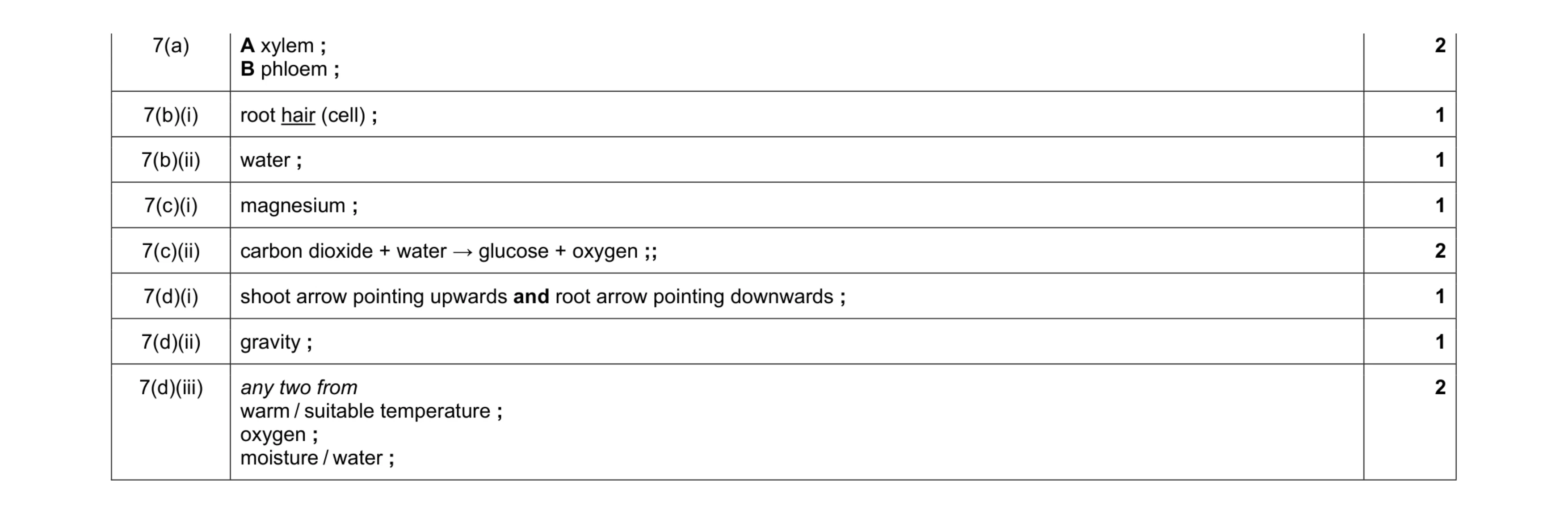 Mark scheme for question 15