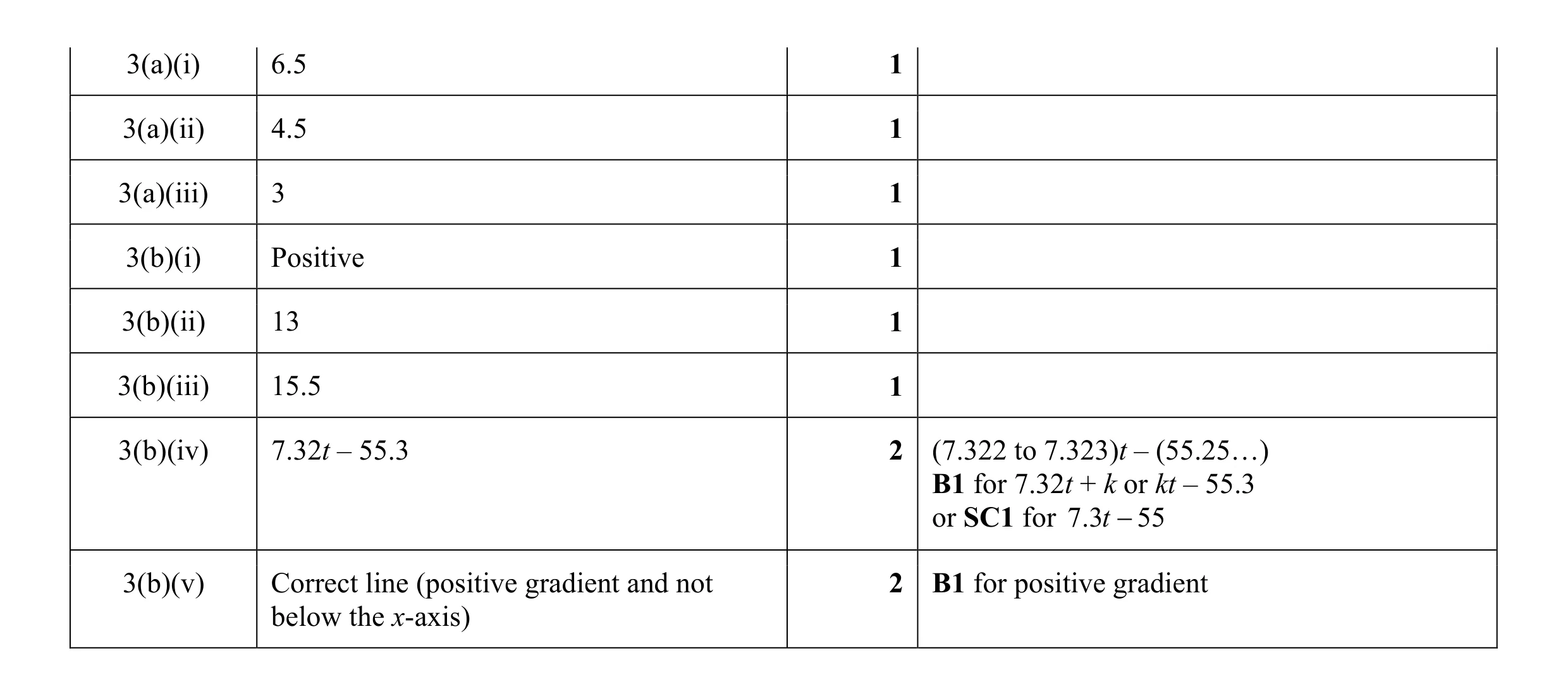 Mark scheme for question 2