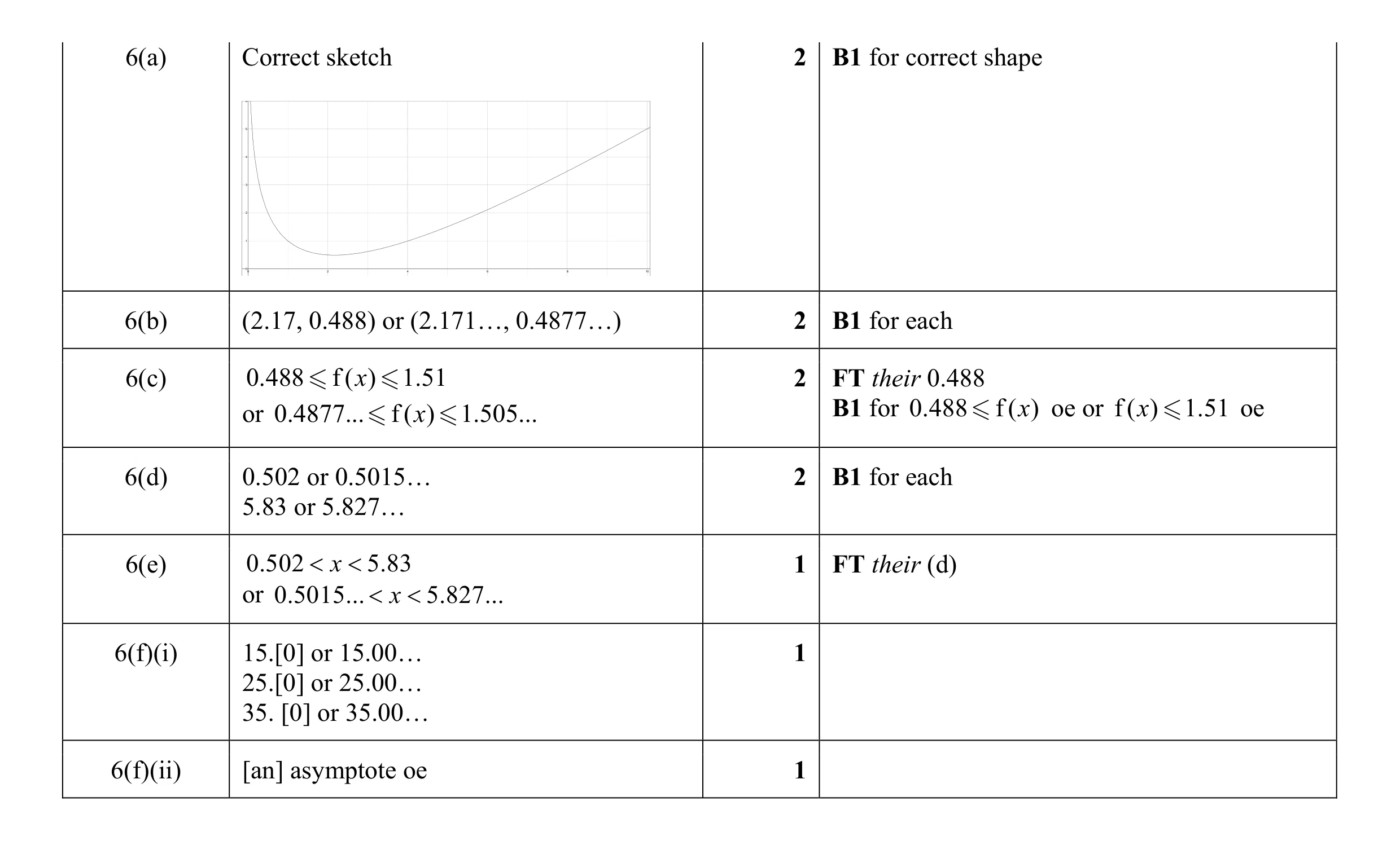 Mark scheme for question 5