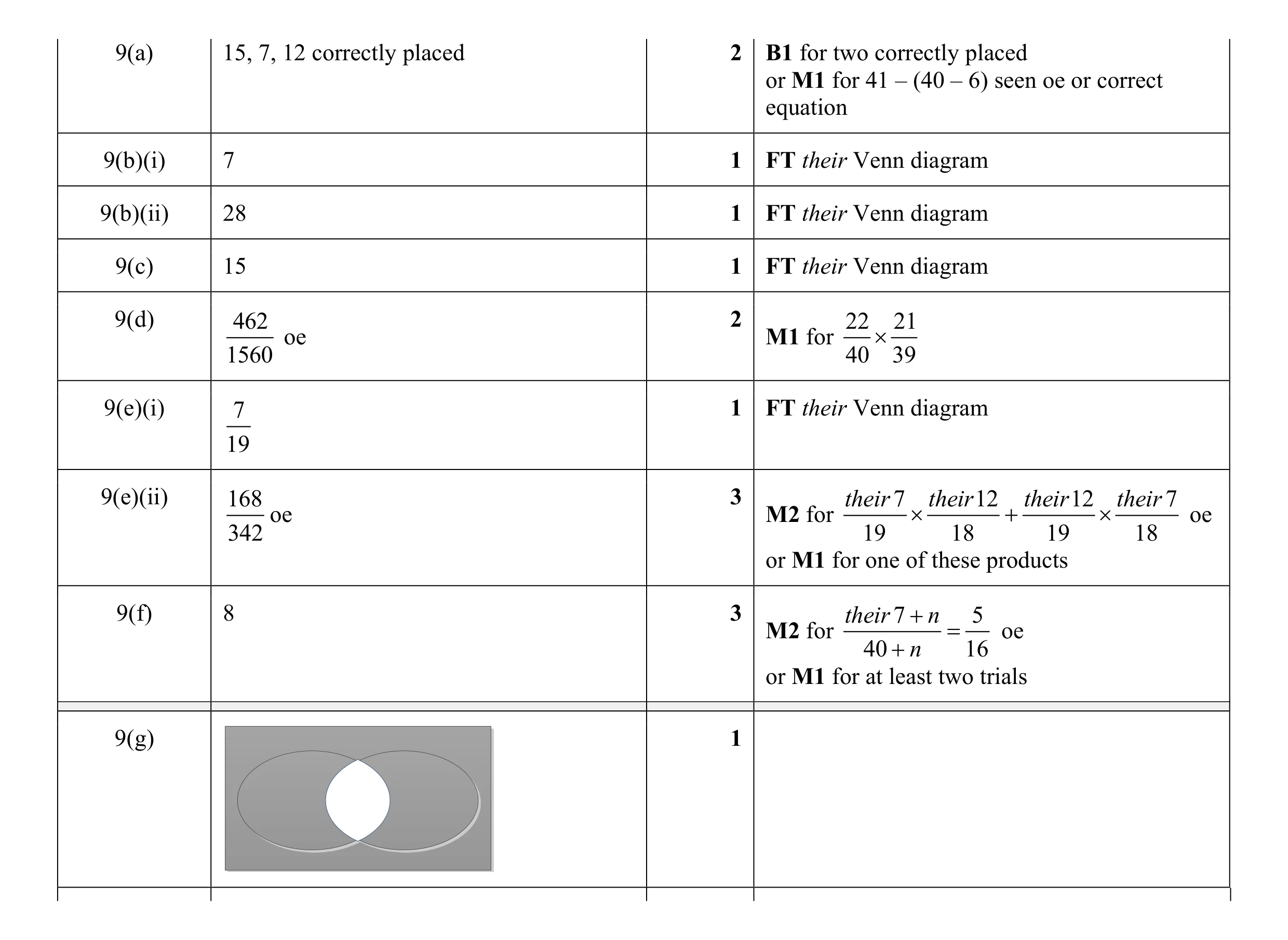 Mark scheme for question 2