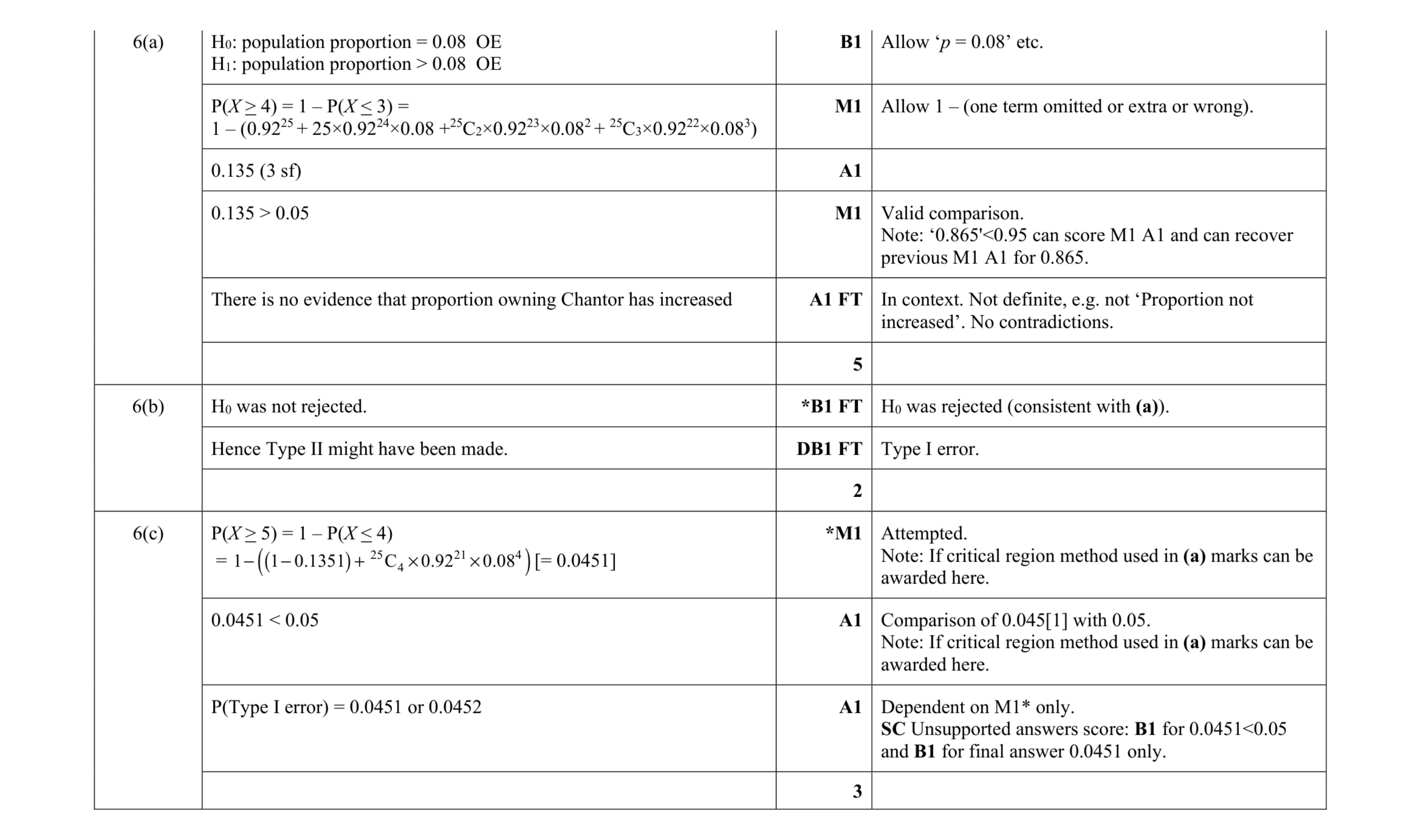 Mark scheme for question 11