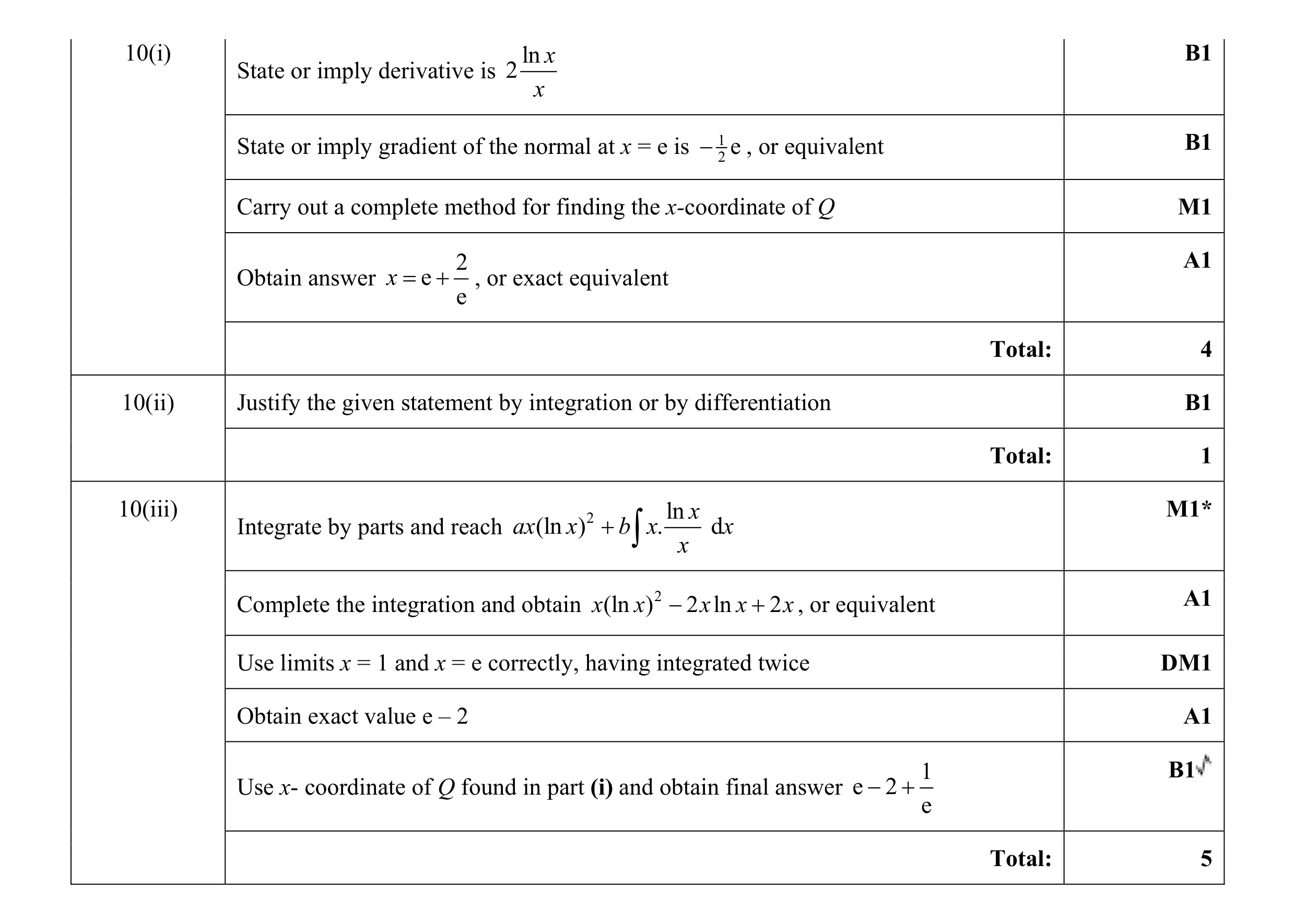 Mark scheme for question 53