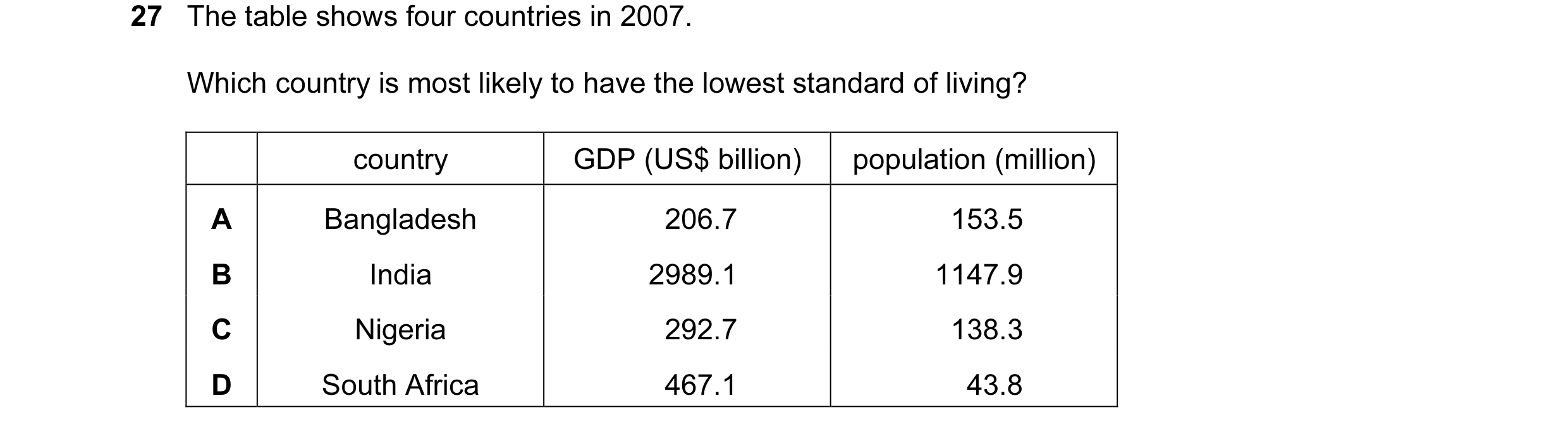 Question 19: The table shows four countries in 2007. Which country is most likely to have the lowest standard of living? country GDP (US$ billion) popul…